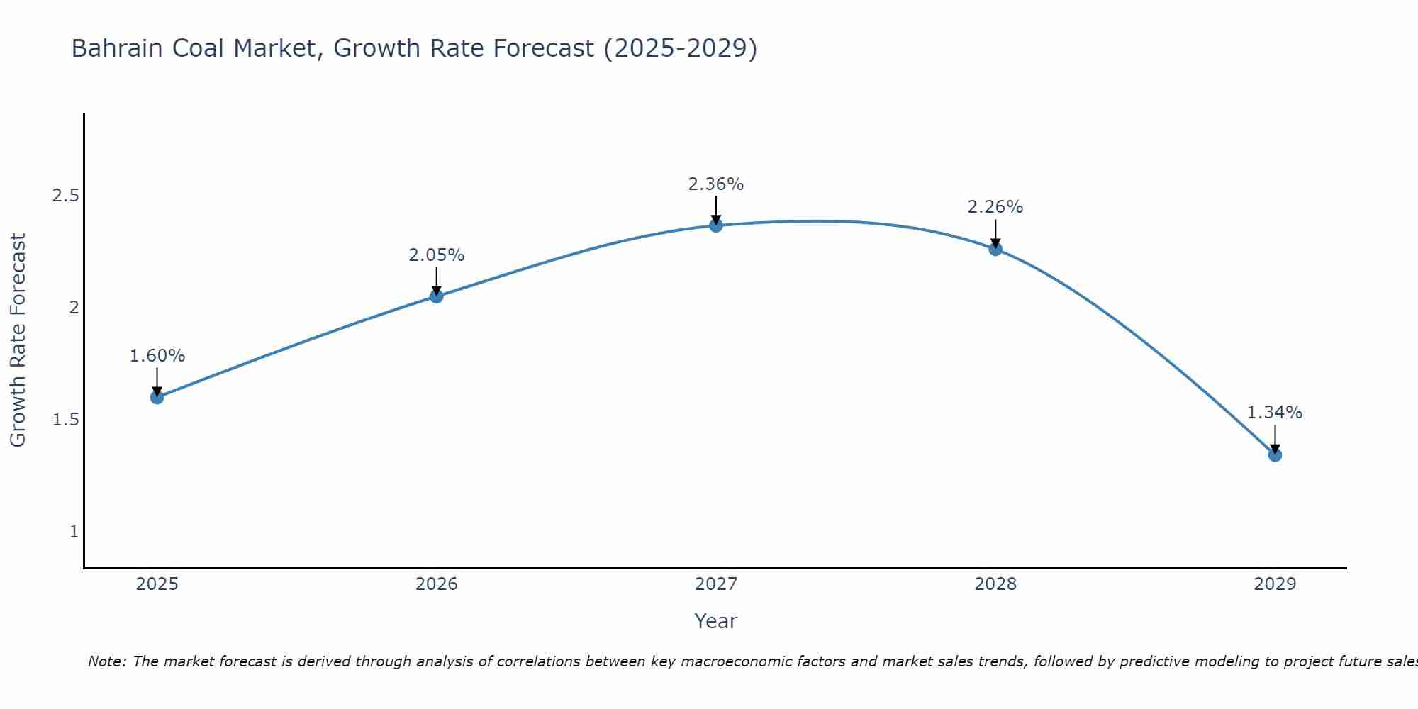 Bahrain Coal Market Size Growth Rate