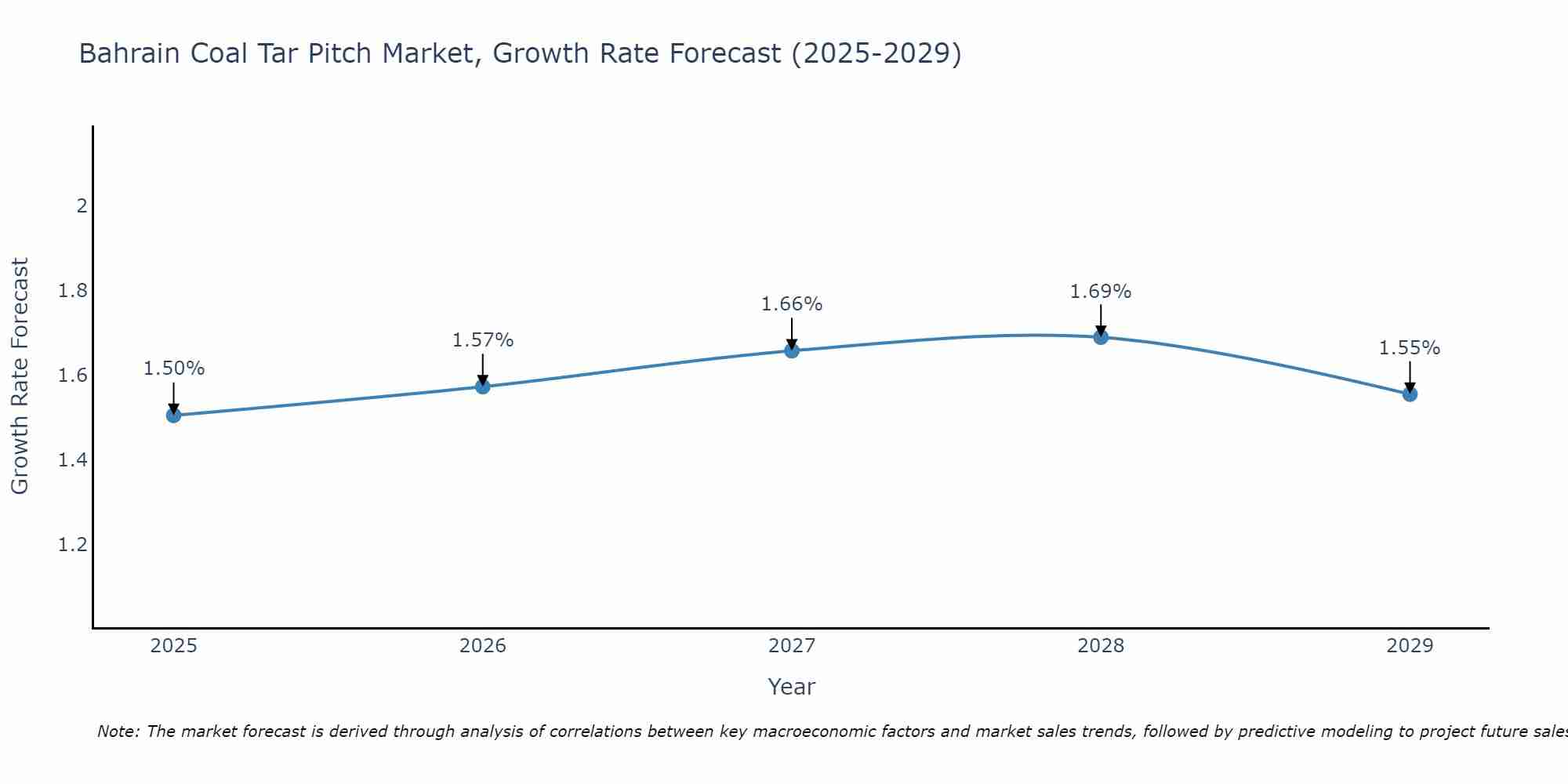 Bahrain Coal Tar Pitch Market Growth Rate