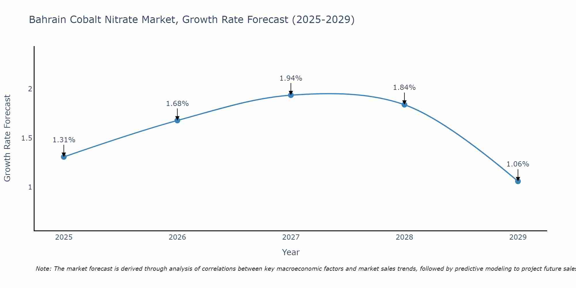 Bahrain Cobalt Nitrate Market Growth Rate