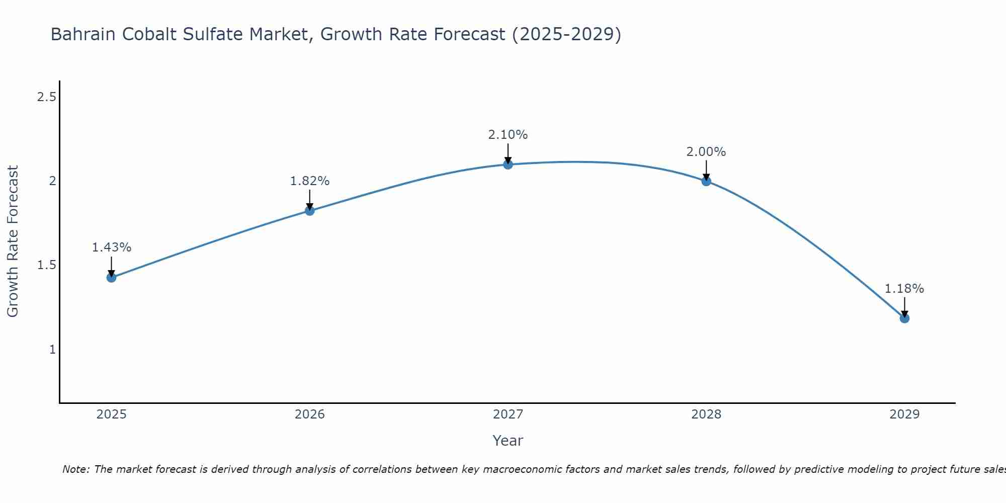 Bahrain Cobalt Sulfate Market Size Growth Rate