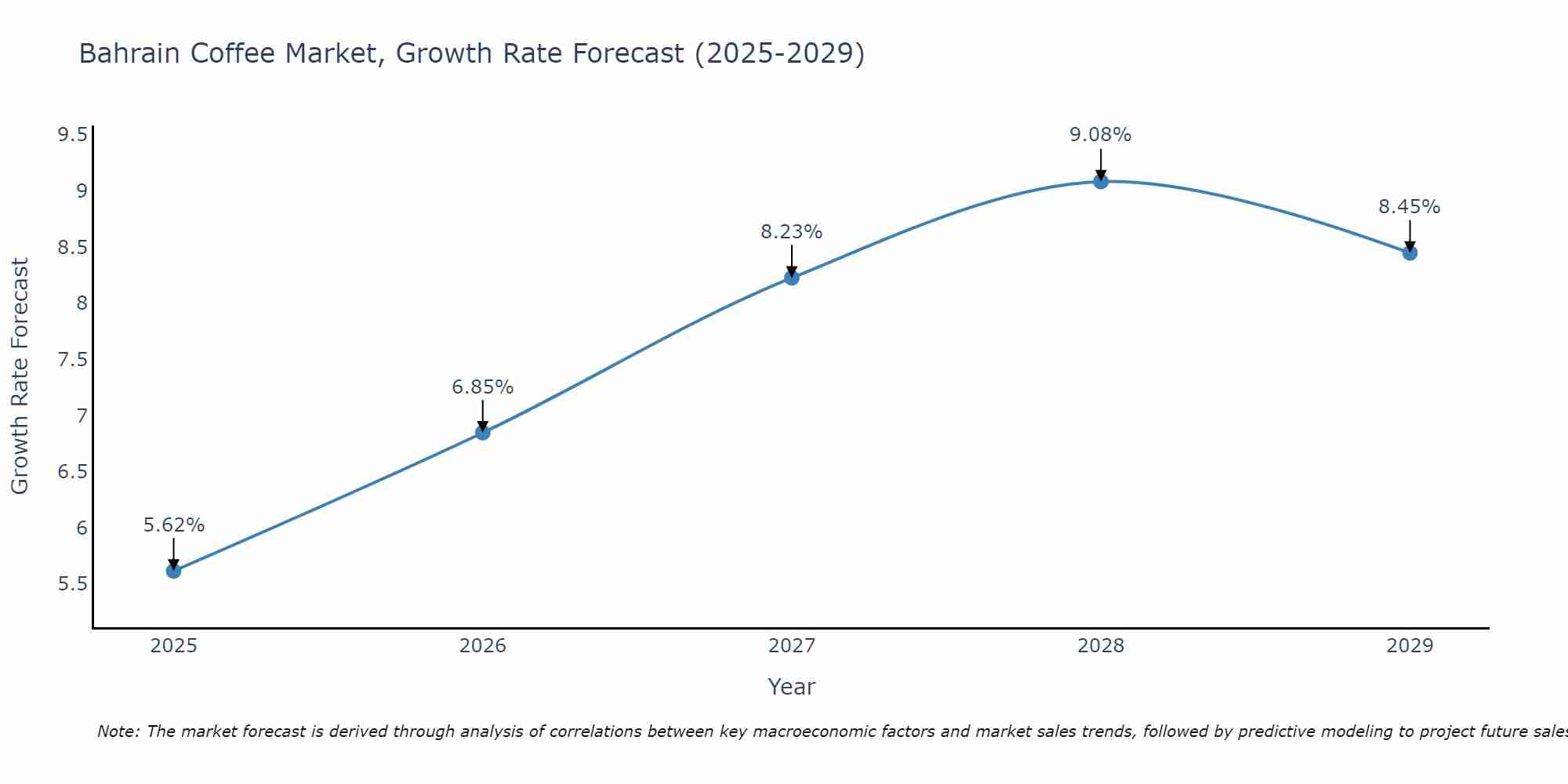 Bahrain Coffee Market Size Growth Rate