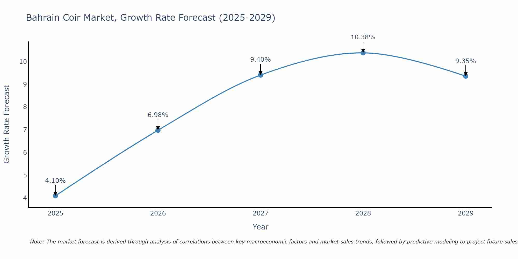 Bahrain Coir Market Growth Rate