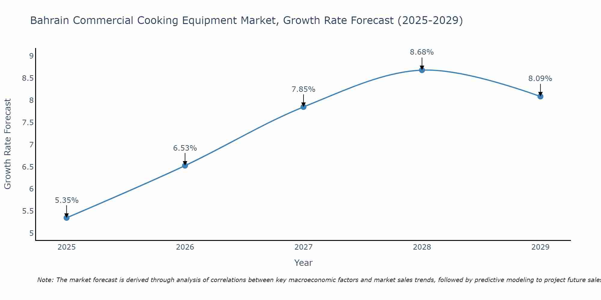 Bahrain Commercial Cooking Equipment Market Growth Rate