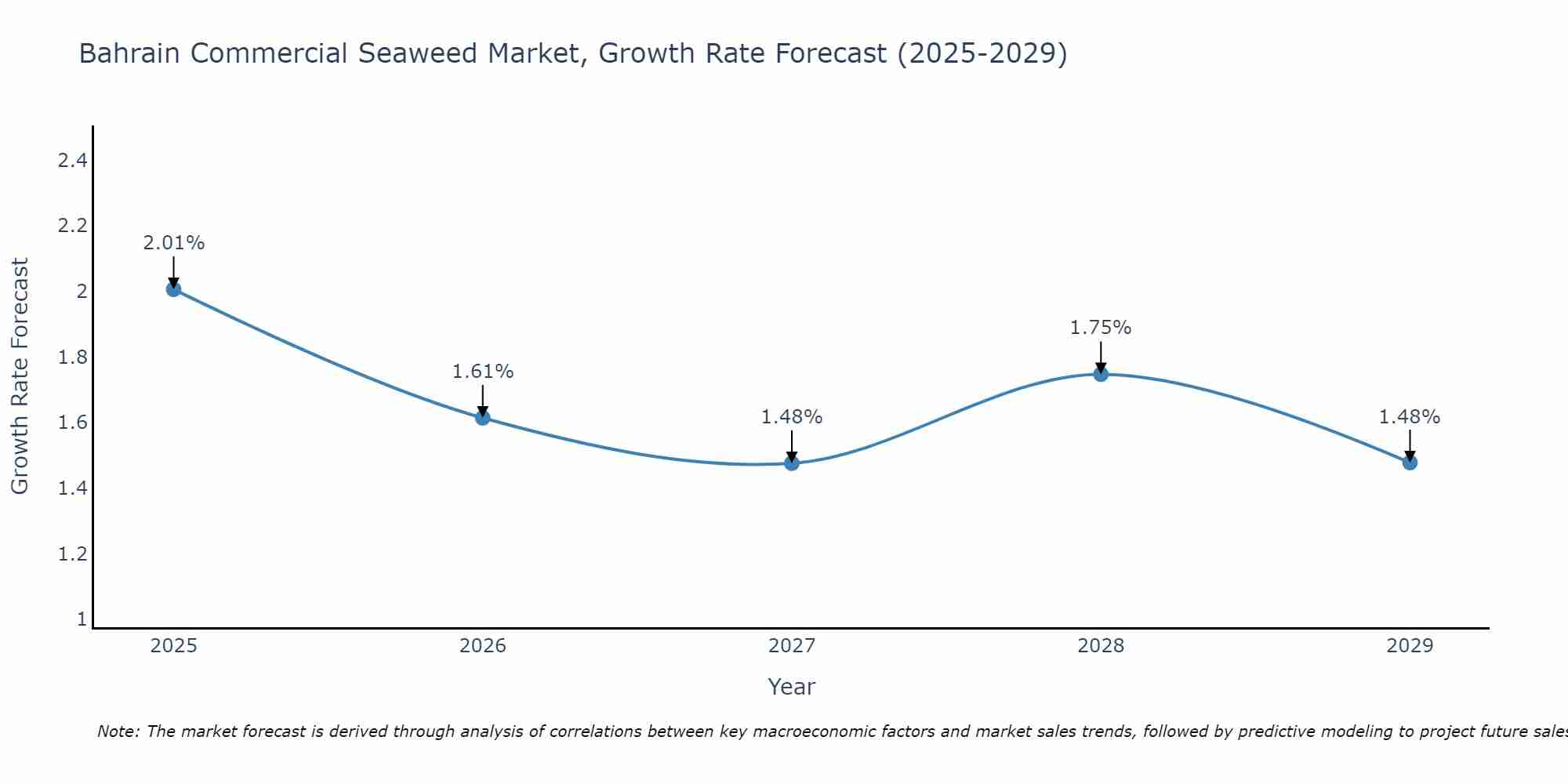 Bahrain Commercial Seaweed Market Growth Rate