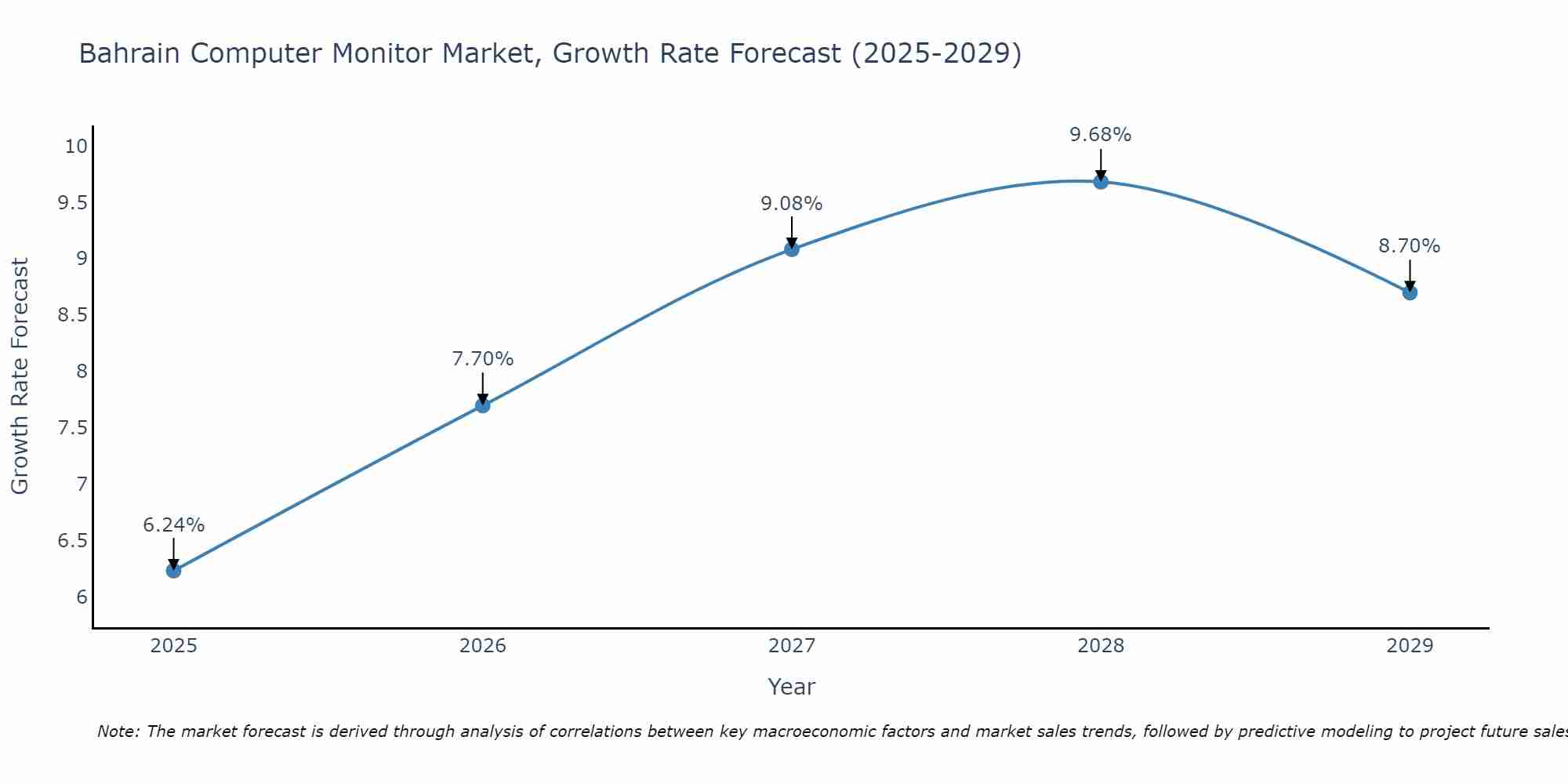 Bahrain Computer Monitor Market Growth Rate