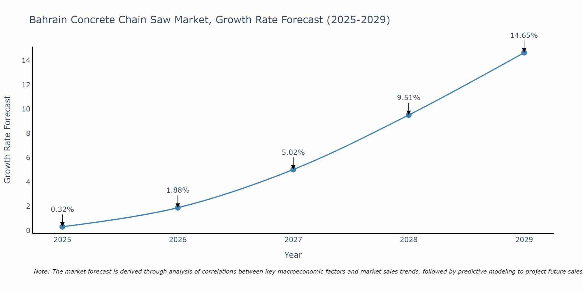Bahrain Concrete Chain Saw Market Growth Rate