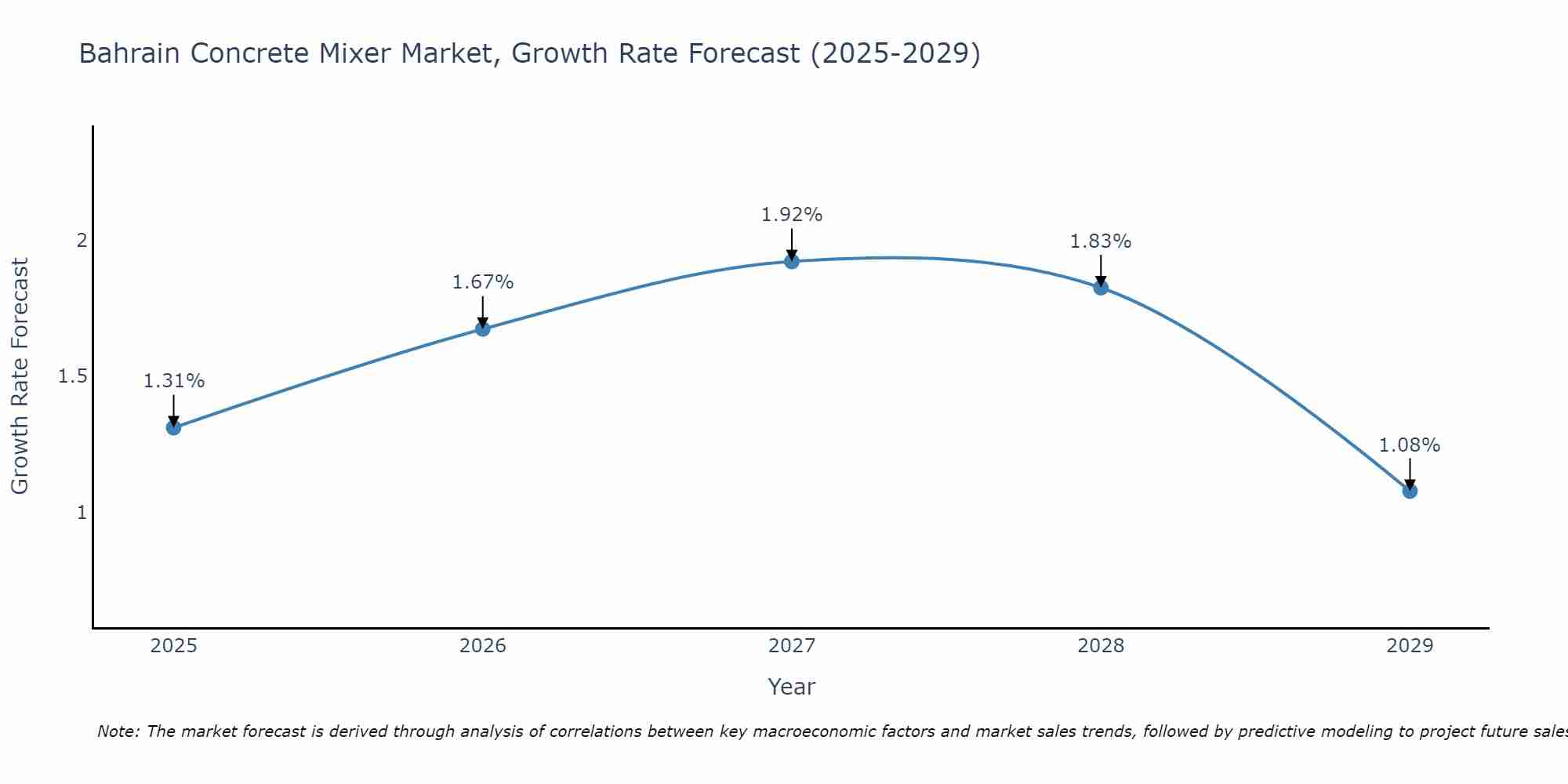 Bahrain Concrete Mixer Market Growth Rate