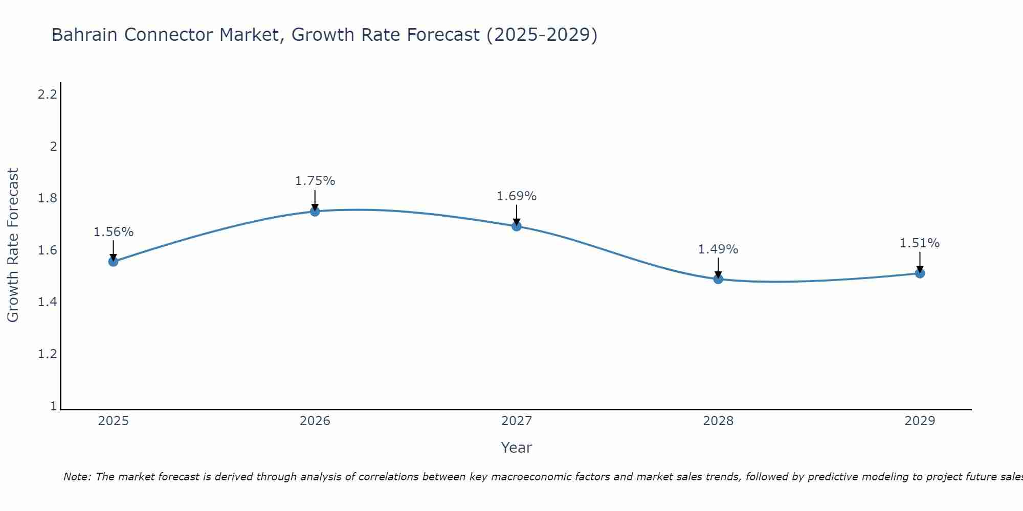 Bahrain Connector Market Growth Rate