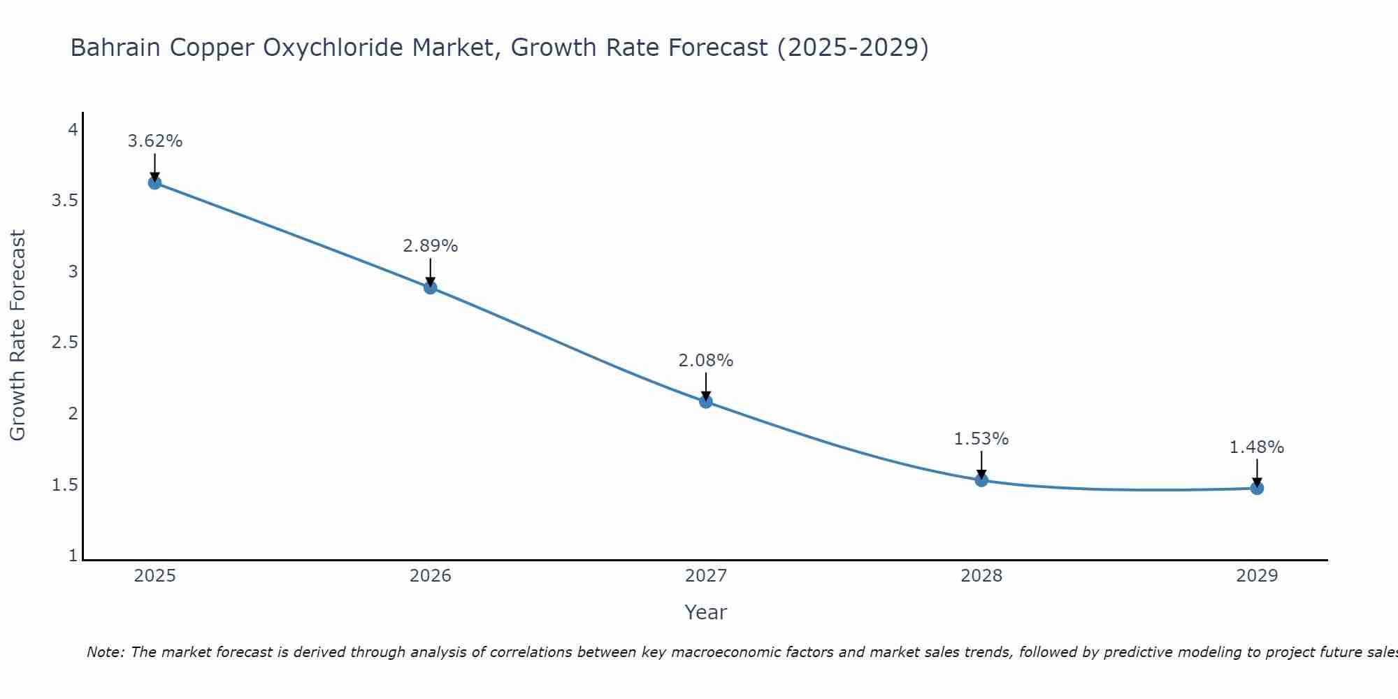 Bahrain Copper Oxychloride Market Growth Rate