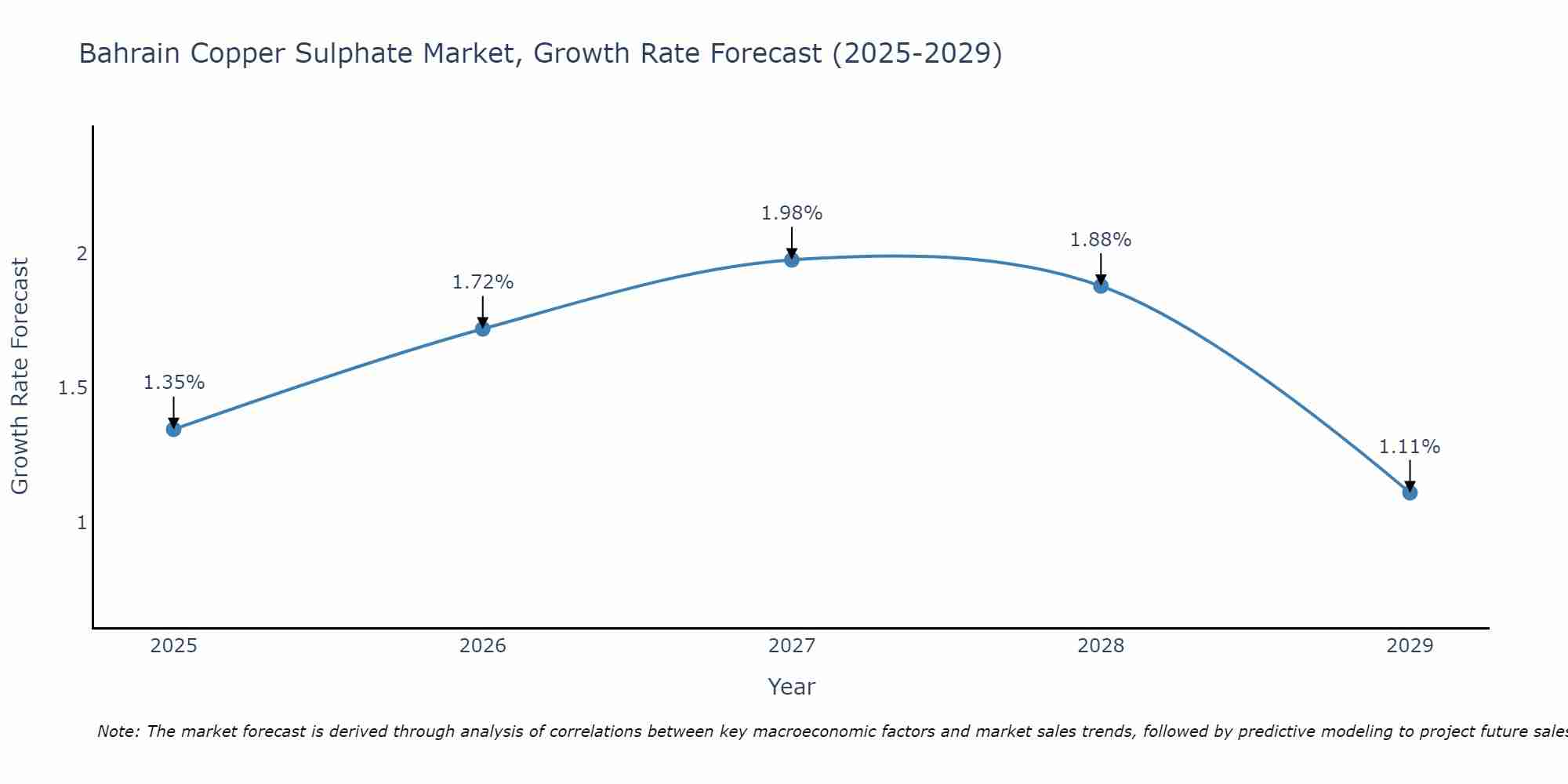 Bahrain Copper Sulphate Market Growth Rate