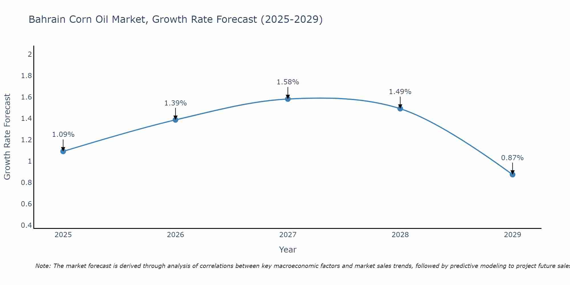 Bahrain Corn Oil Market Growth Rate