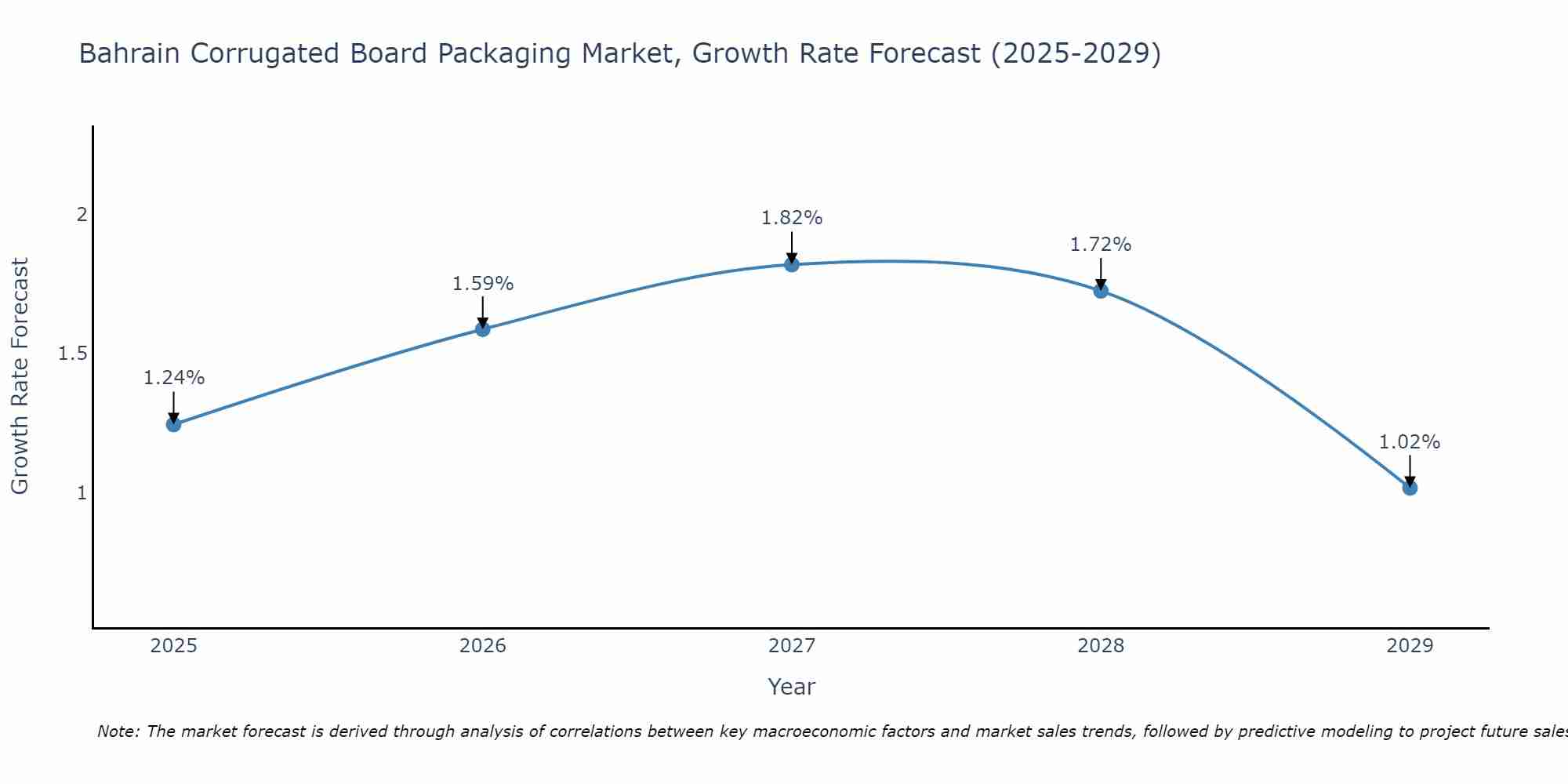 Bahrain Corrugated Board Packaging Market Growth Rate