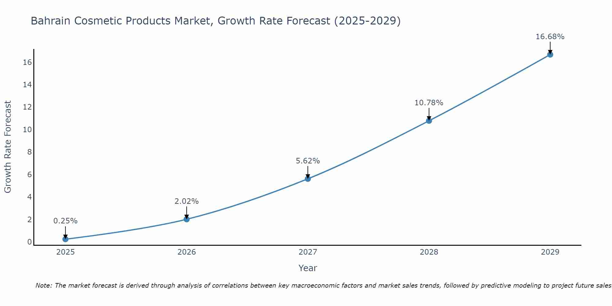 Bahrain Cosmetic Products Market Growth Rate