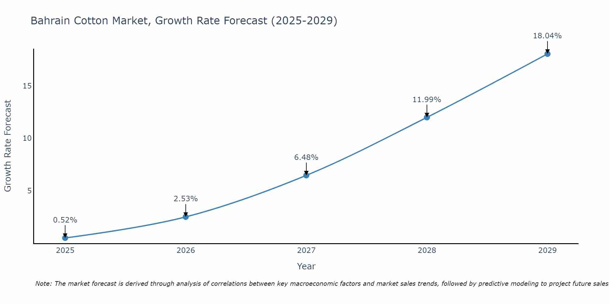 Bahrain Cotton Market Growth Rate