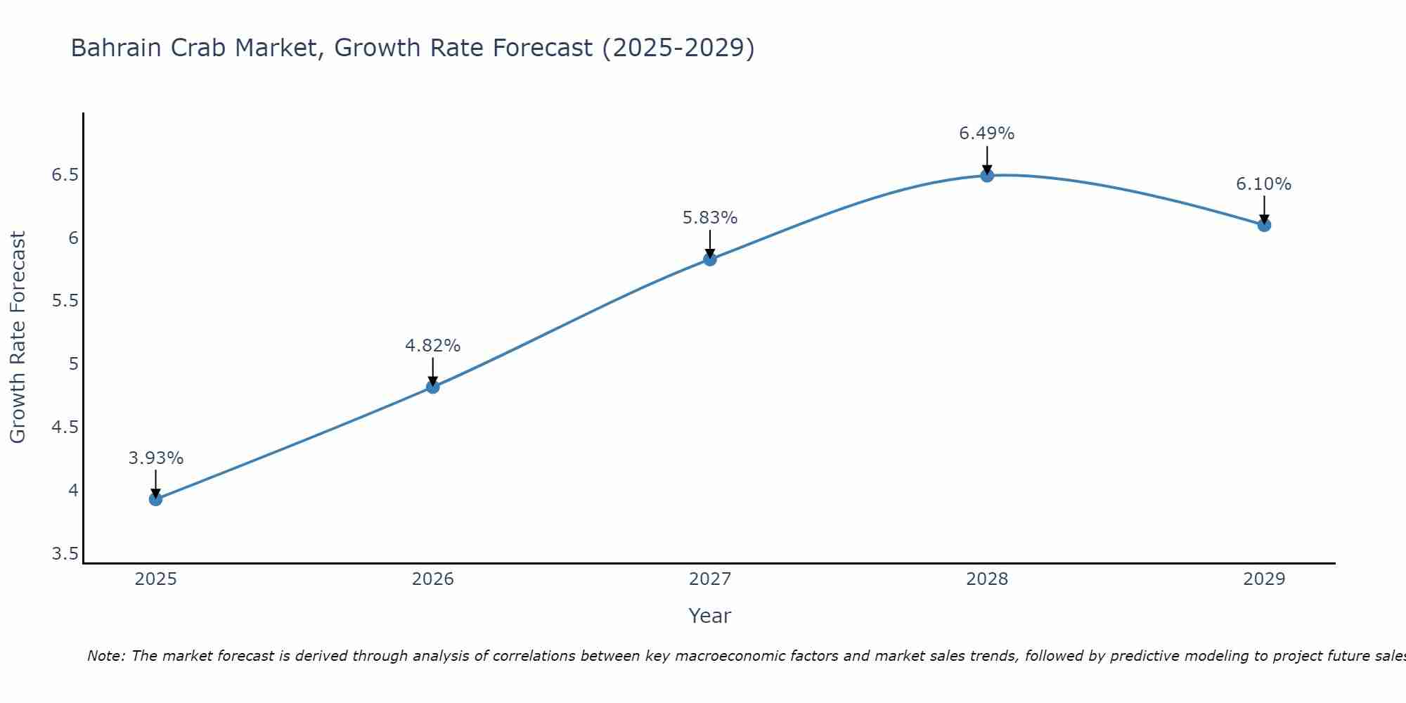 Bahrain Crab Market Growth Rate
