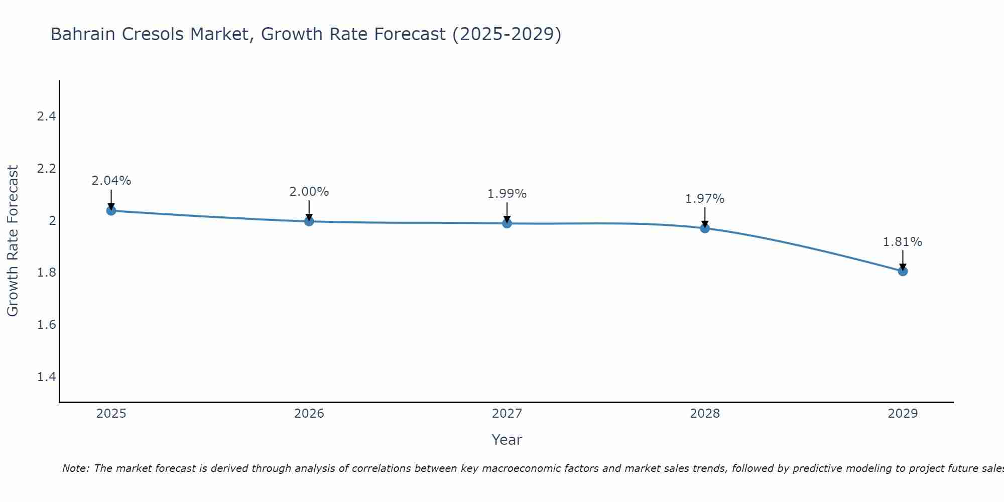 Bahrain Cresols Market Size Growth Rate