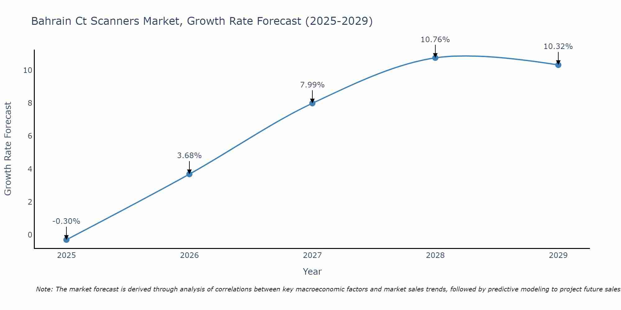 Bahrain Ct Scanners Market Size Growth Rate