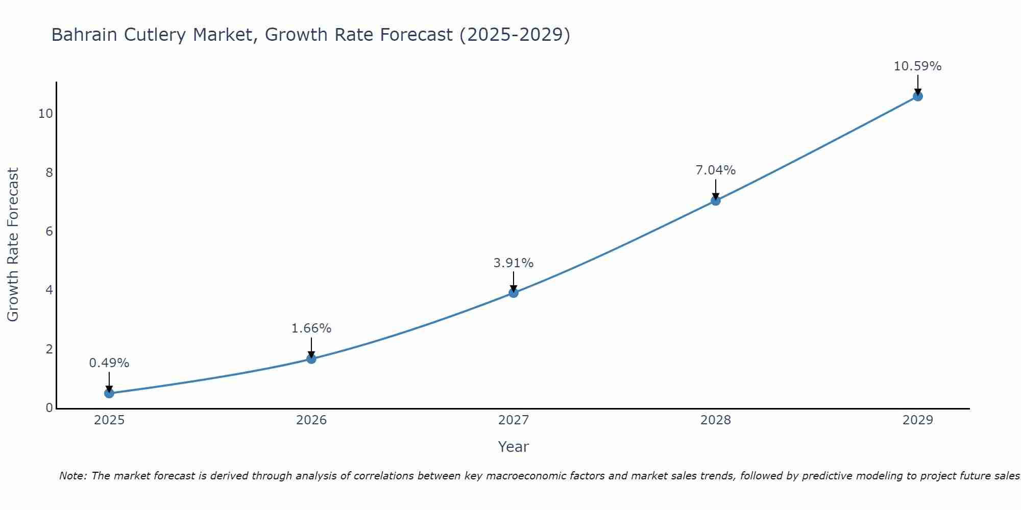Bahrain Cutlery Market Size Growth Rate