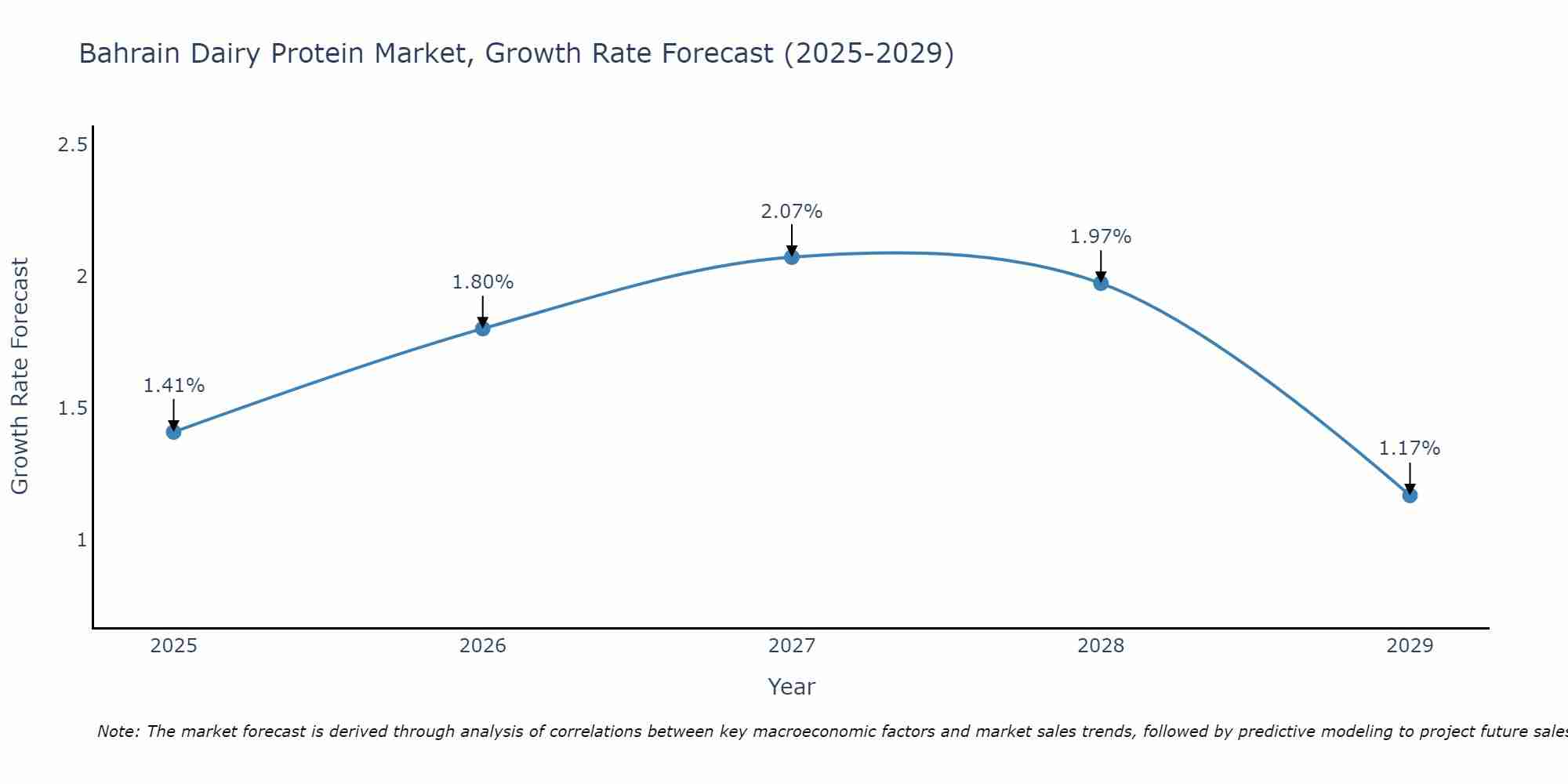 Bahrain Dairy Protein Market Size Growth Rate