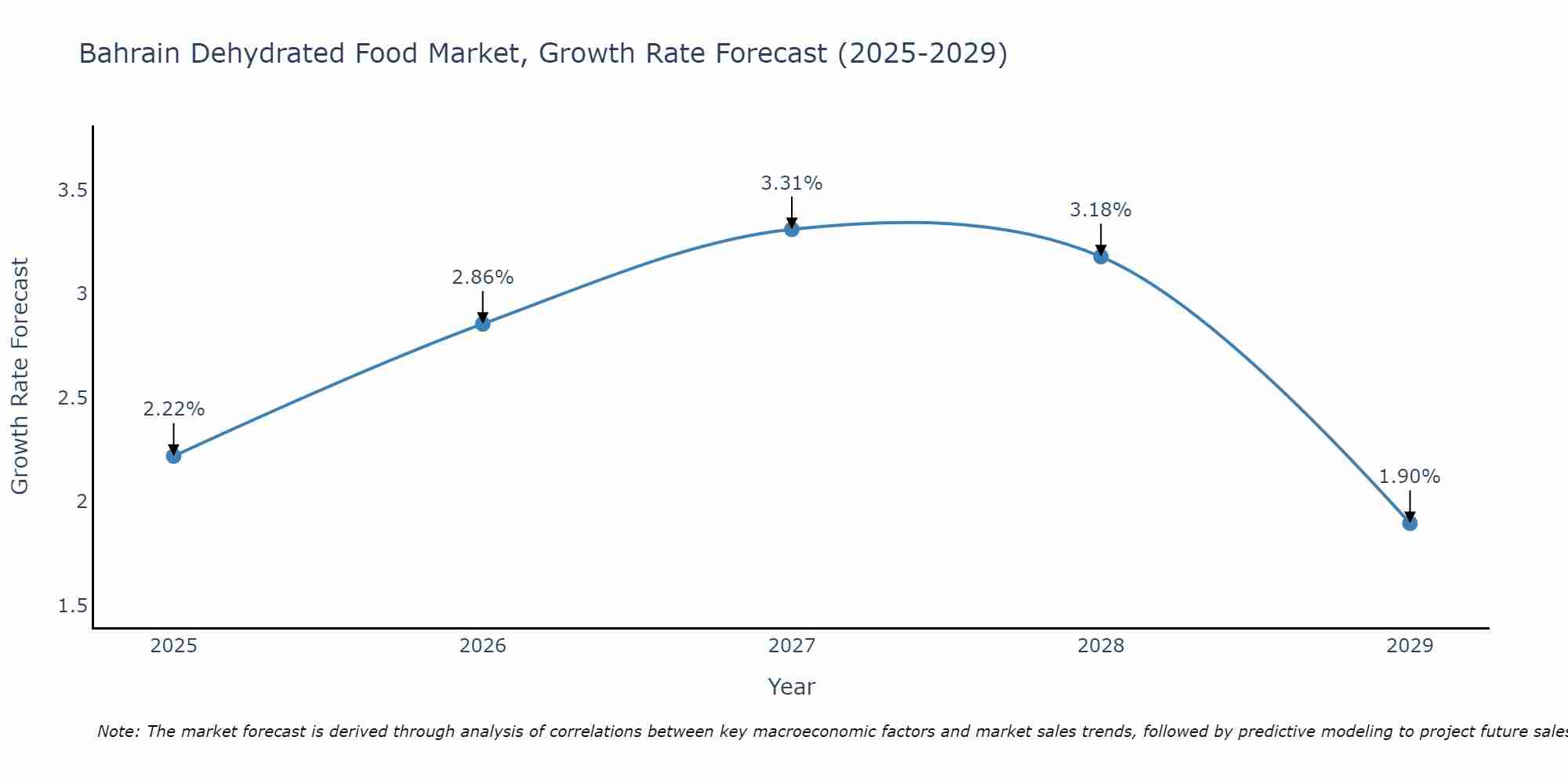 Bahrain Dehydrated Food Market Growth Rate