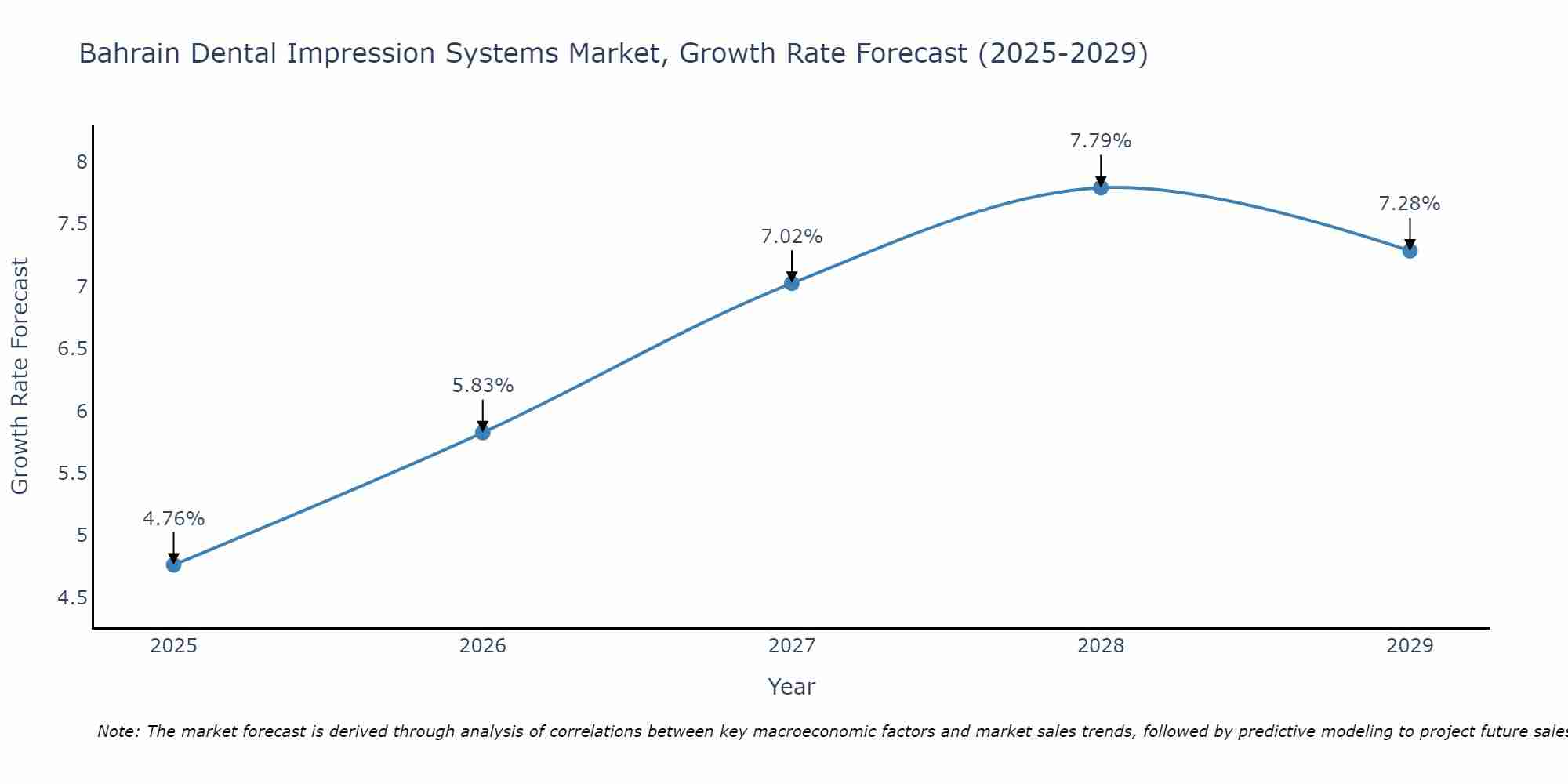 Bahrain Dental Impression Systems Market Growth Rate