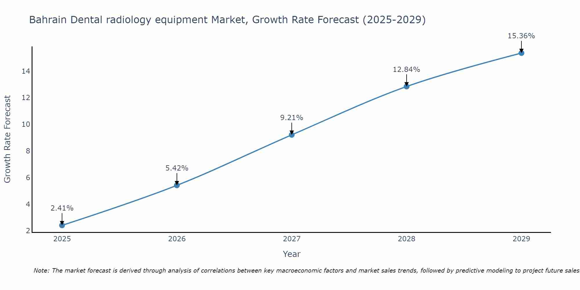 Bahrain Dental radiology equipment Market Size Growth Rate