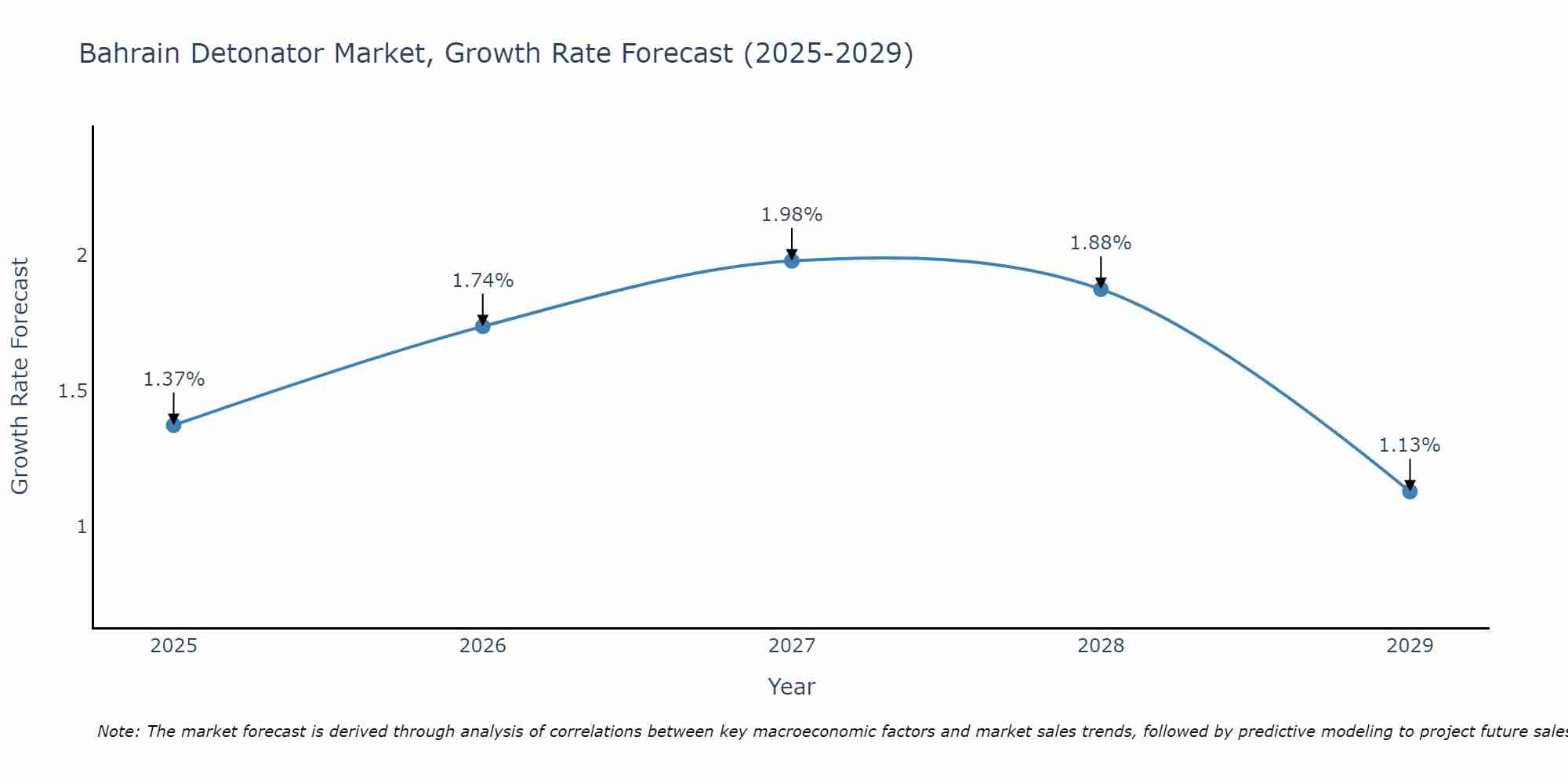 Bahrain Detonator Market Growth Rate