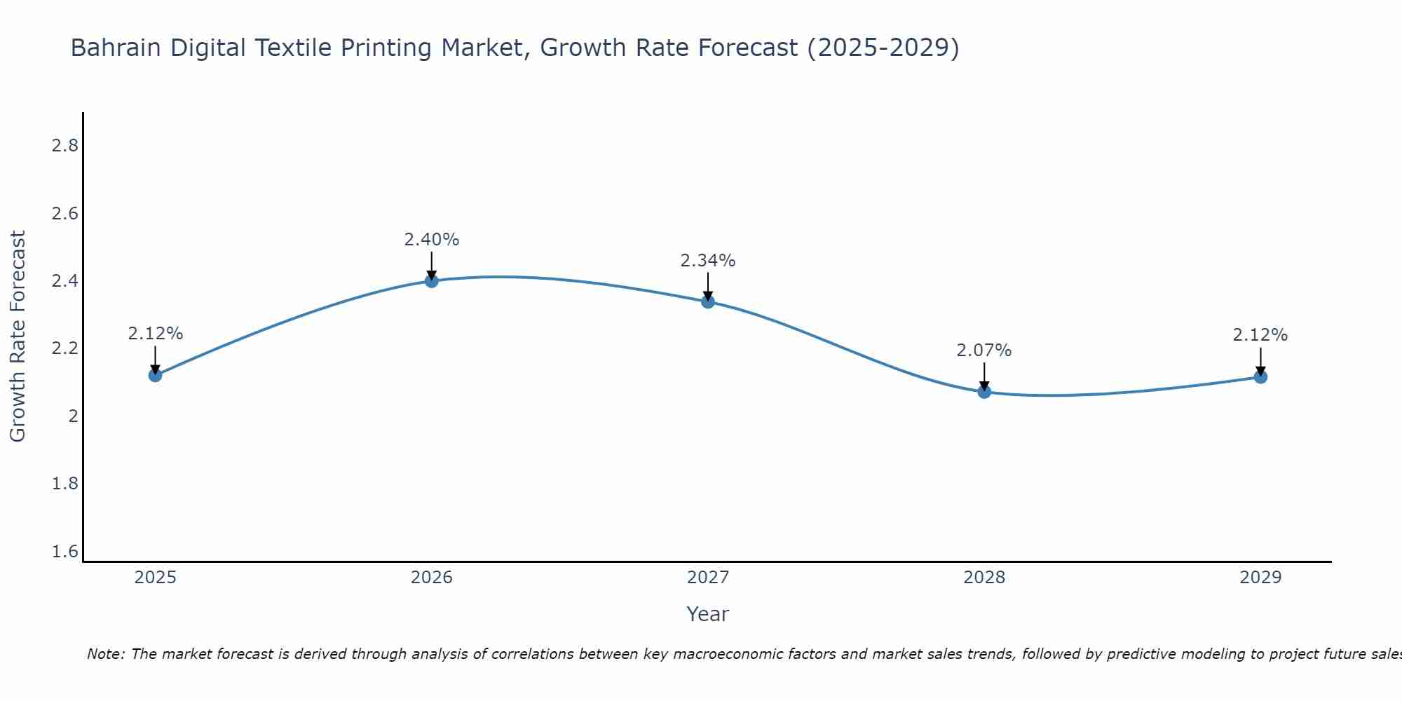 Bahrain Digital Textile Printing Market Size Growth Rate