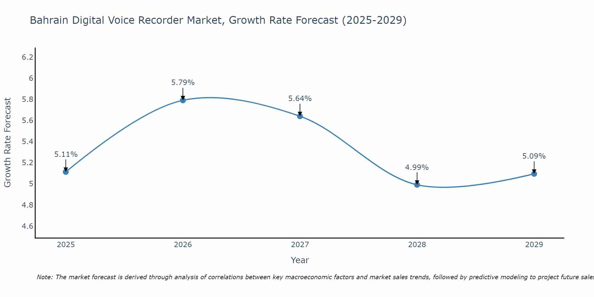 Bahrain Digital Voice Recorder Market Size Growth Rate