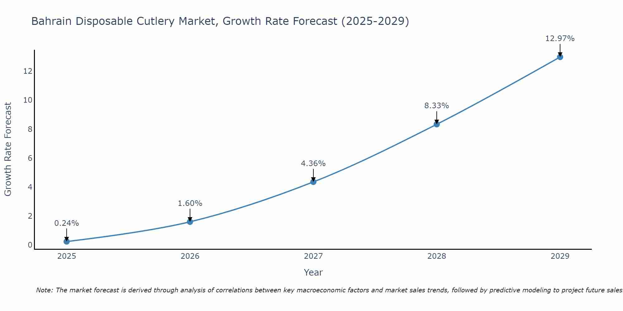 Bahrain Disposable Cutlery Market Growth Rate