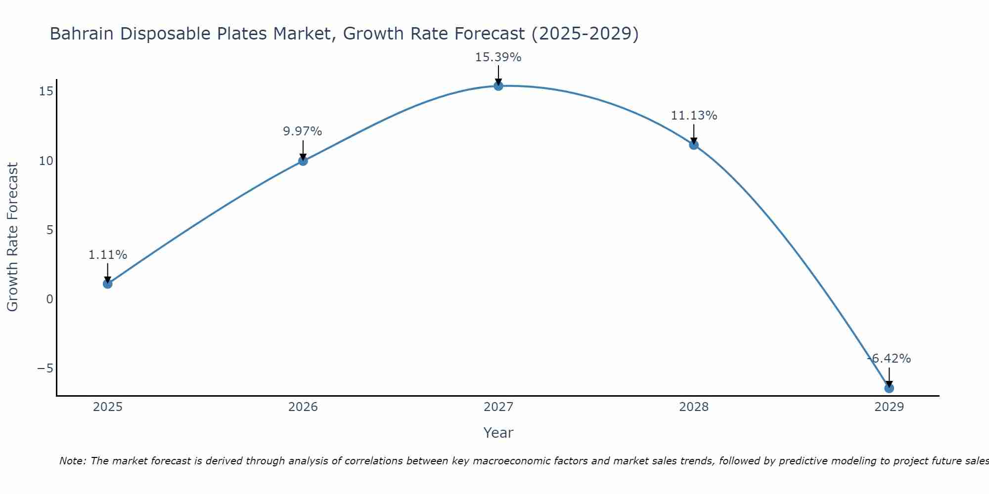 Bahrain Disposable Plates Market Growth Rate