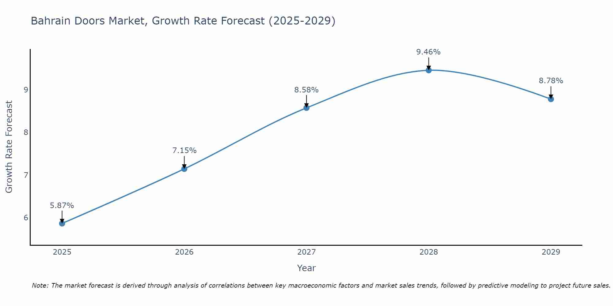 Bahrain Doors Market Growth Rate