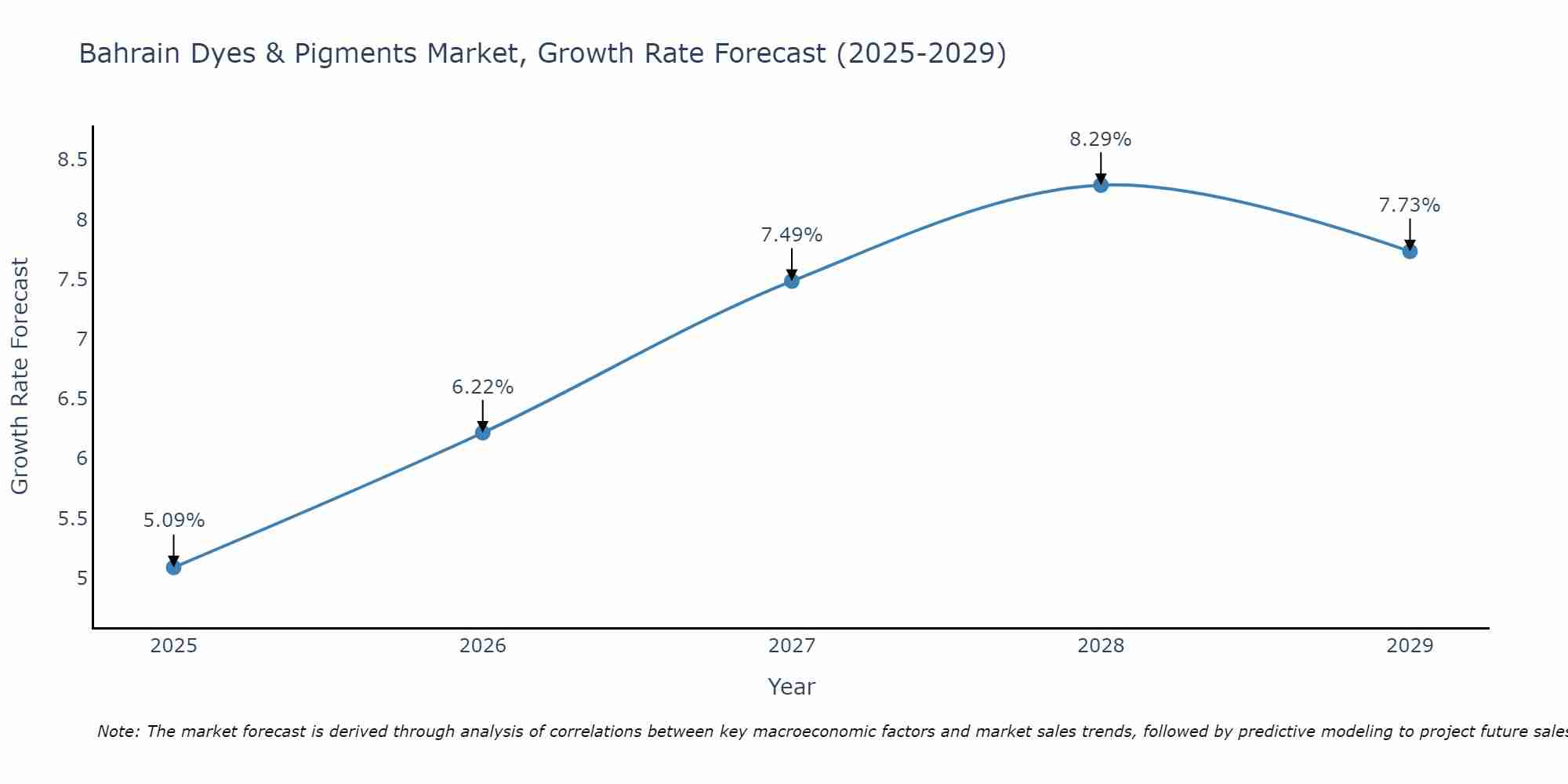 Bahrain Dyes & Pigments Market Growth Rate