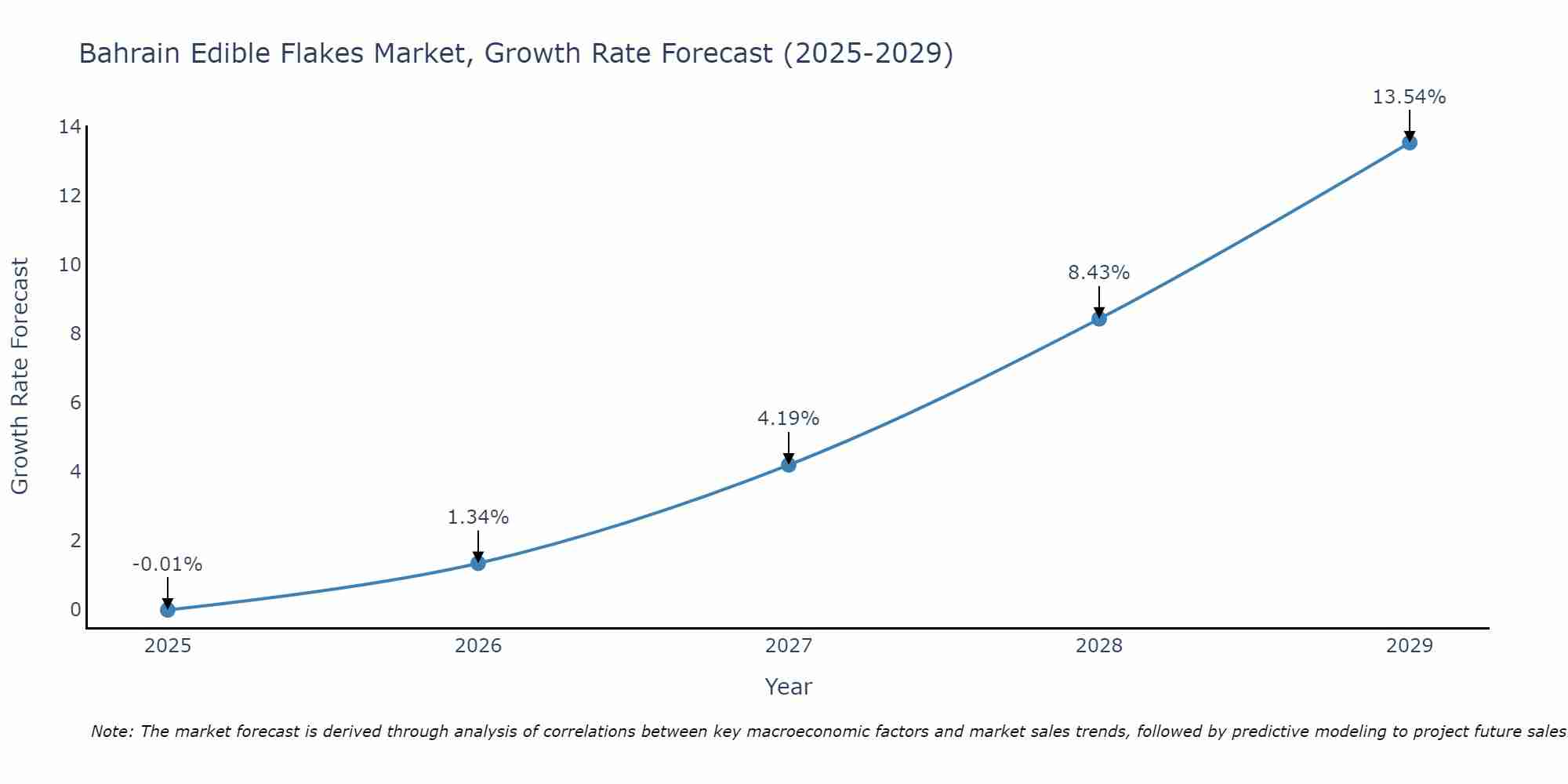 Bahrain Edible Flakes Market Growth Rate