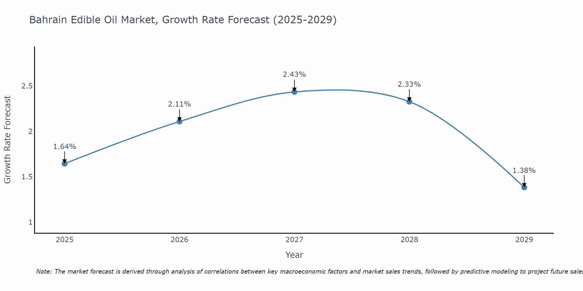 Bahrain Edible Oil Market Size Growth Rate