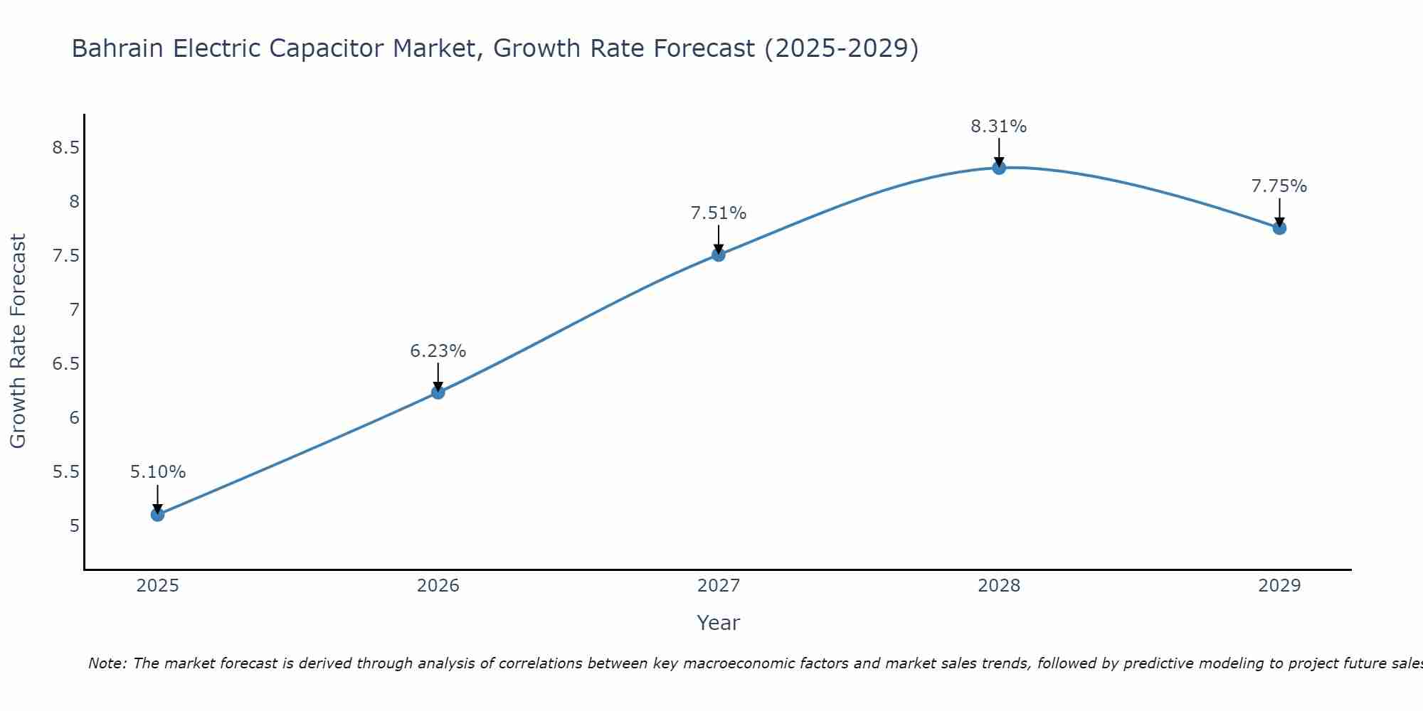 Bahrain Electric Capacitor Market Size Growth Rate