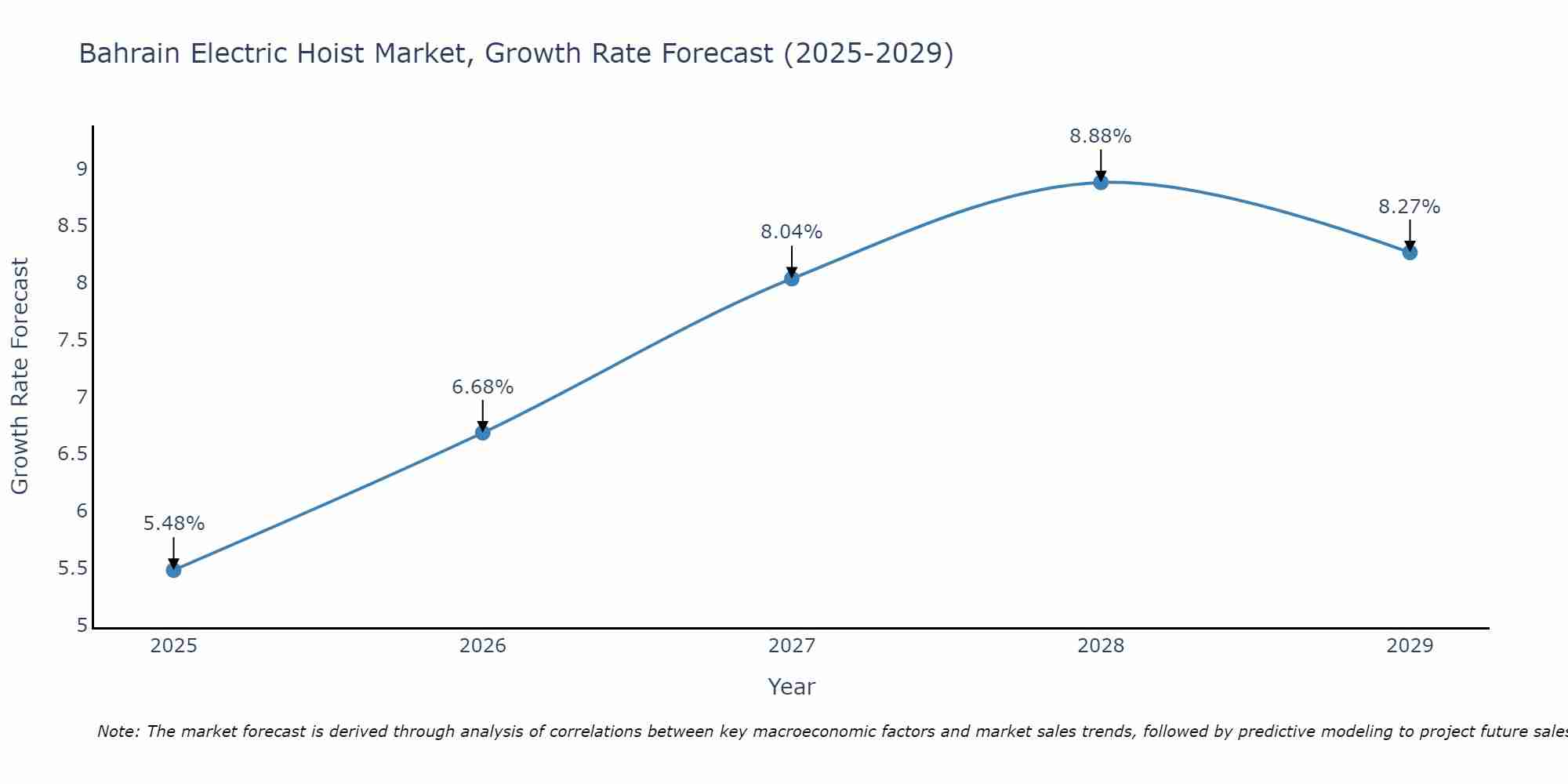Bahrain Electric Hoist Market Growth Rate