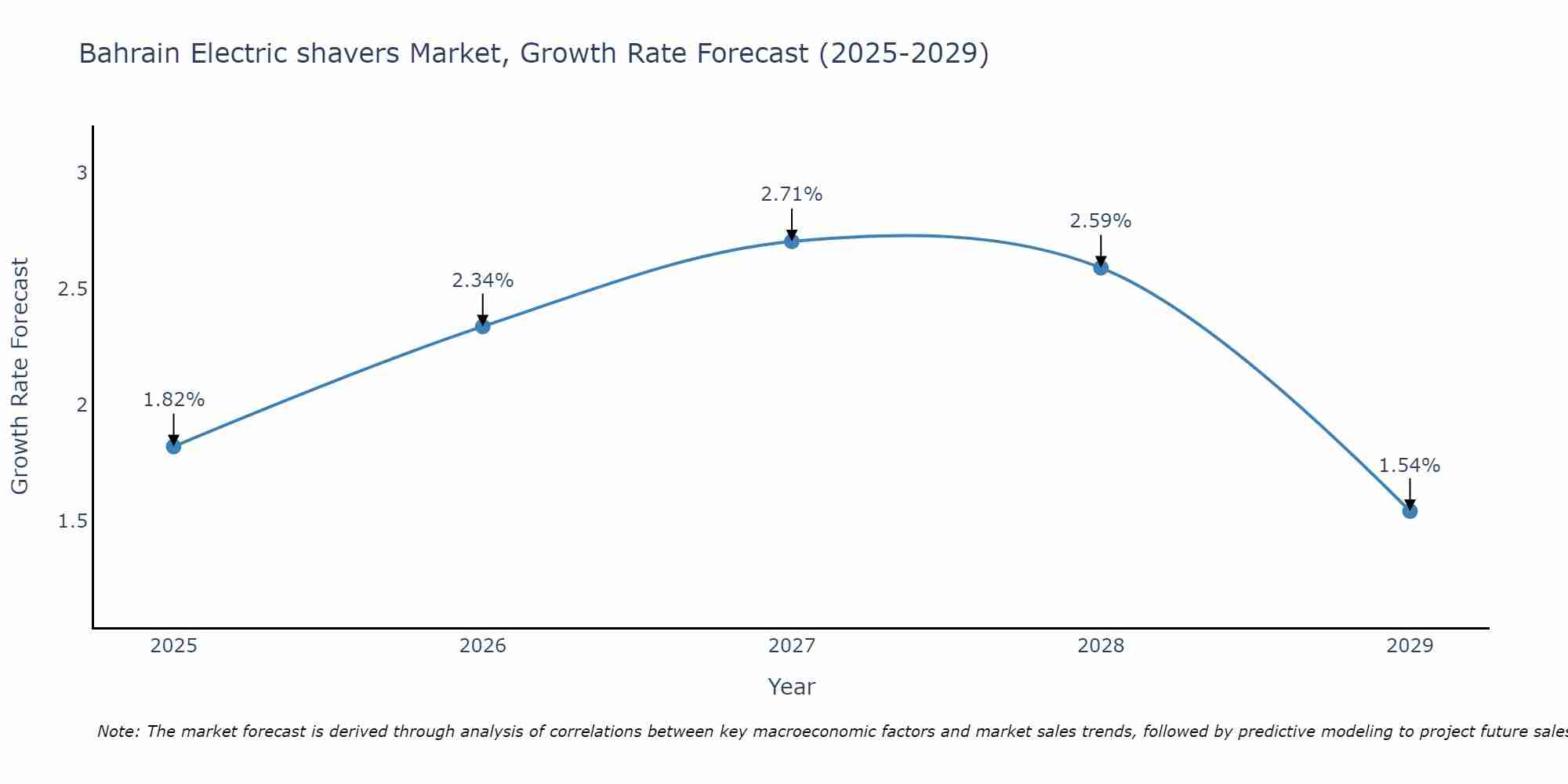 Bahrain Electric shavers Market Growth Rate