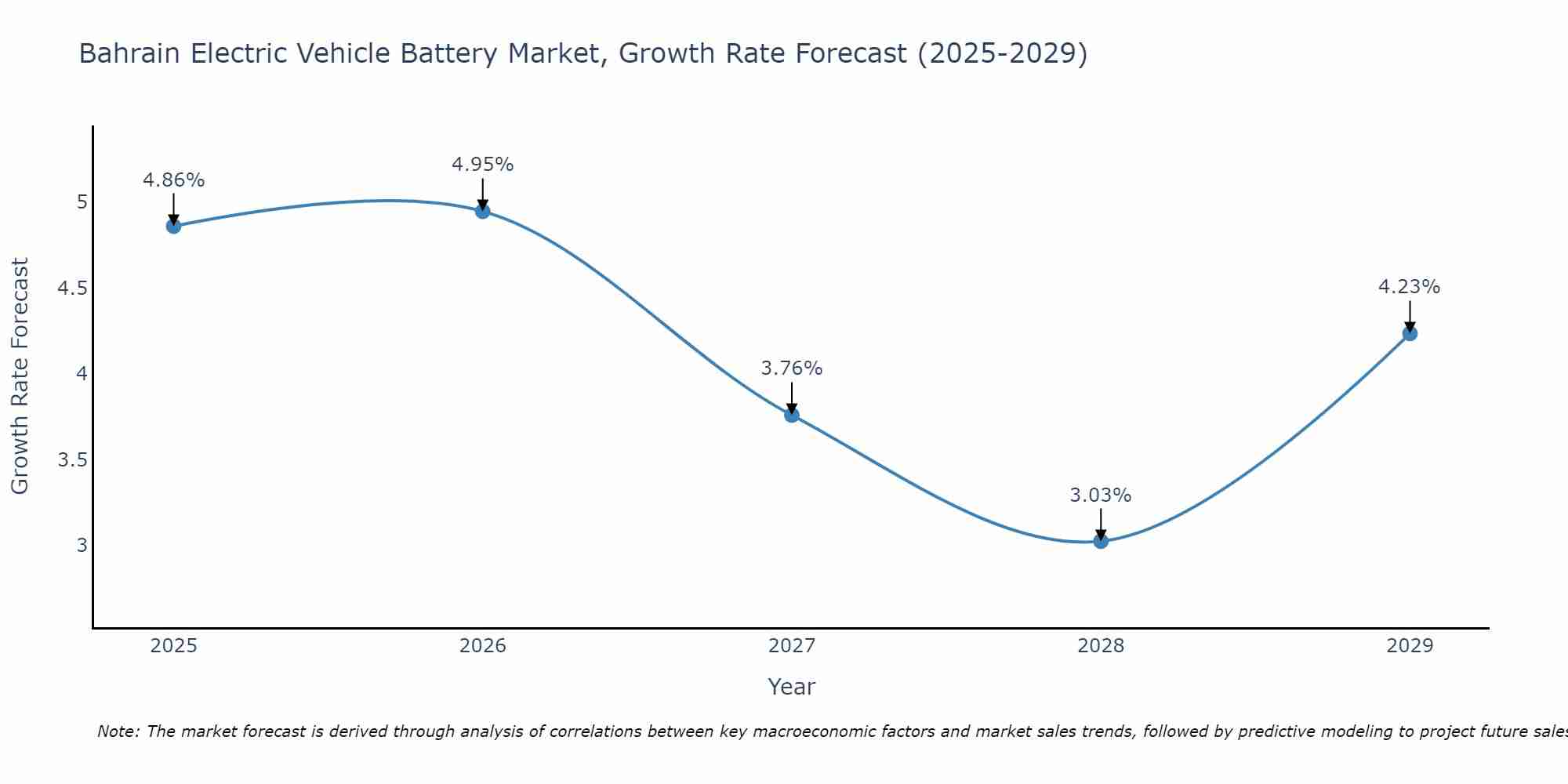 Bahrain Electric Vehicle Battery Market Size Growth Rate