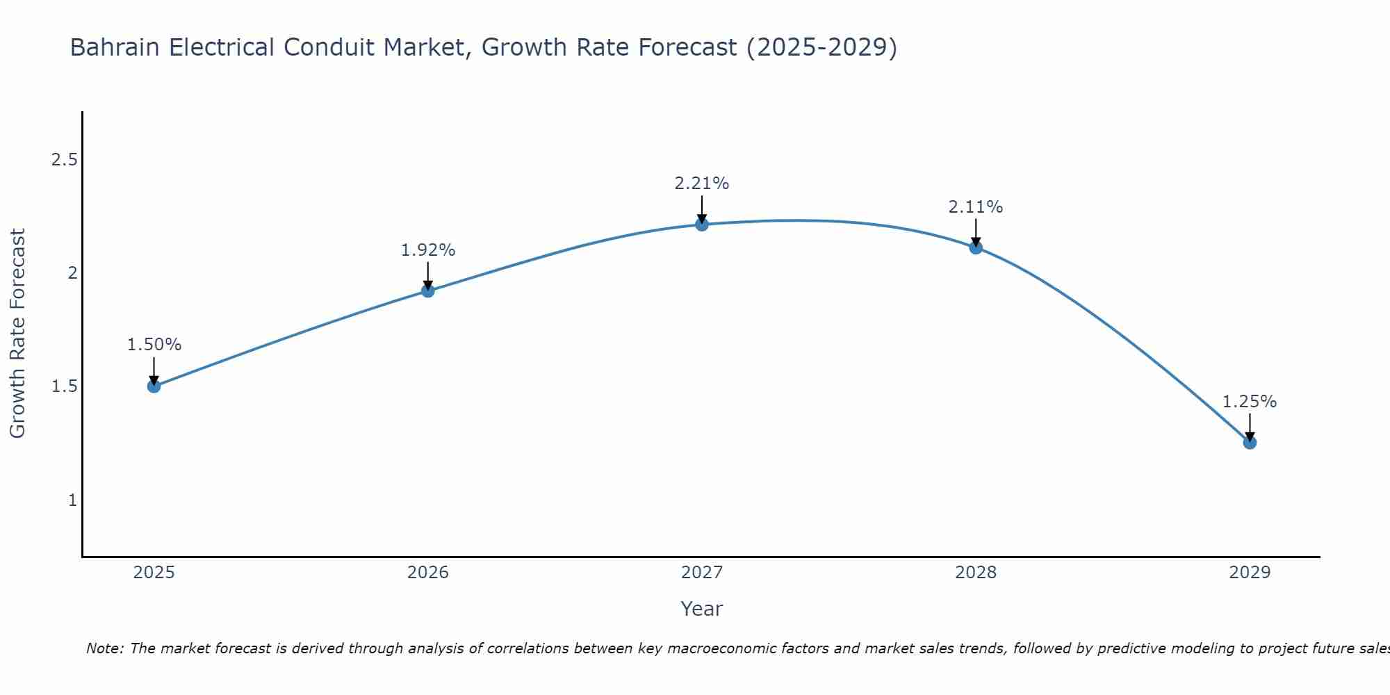 Bahrain Electrical Conduit Market Growth Rate
