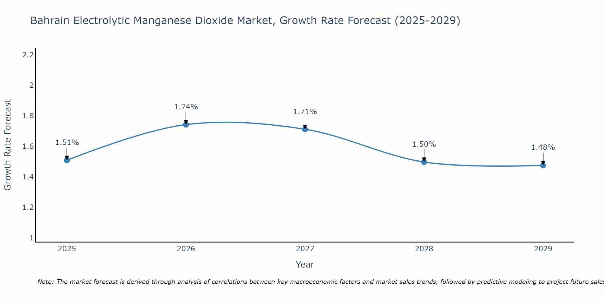 Bahrain Electrolytic Manganese Dioxide Market Growth Rate