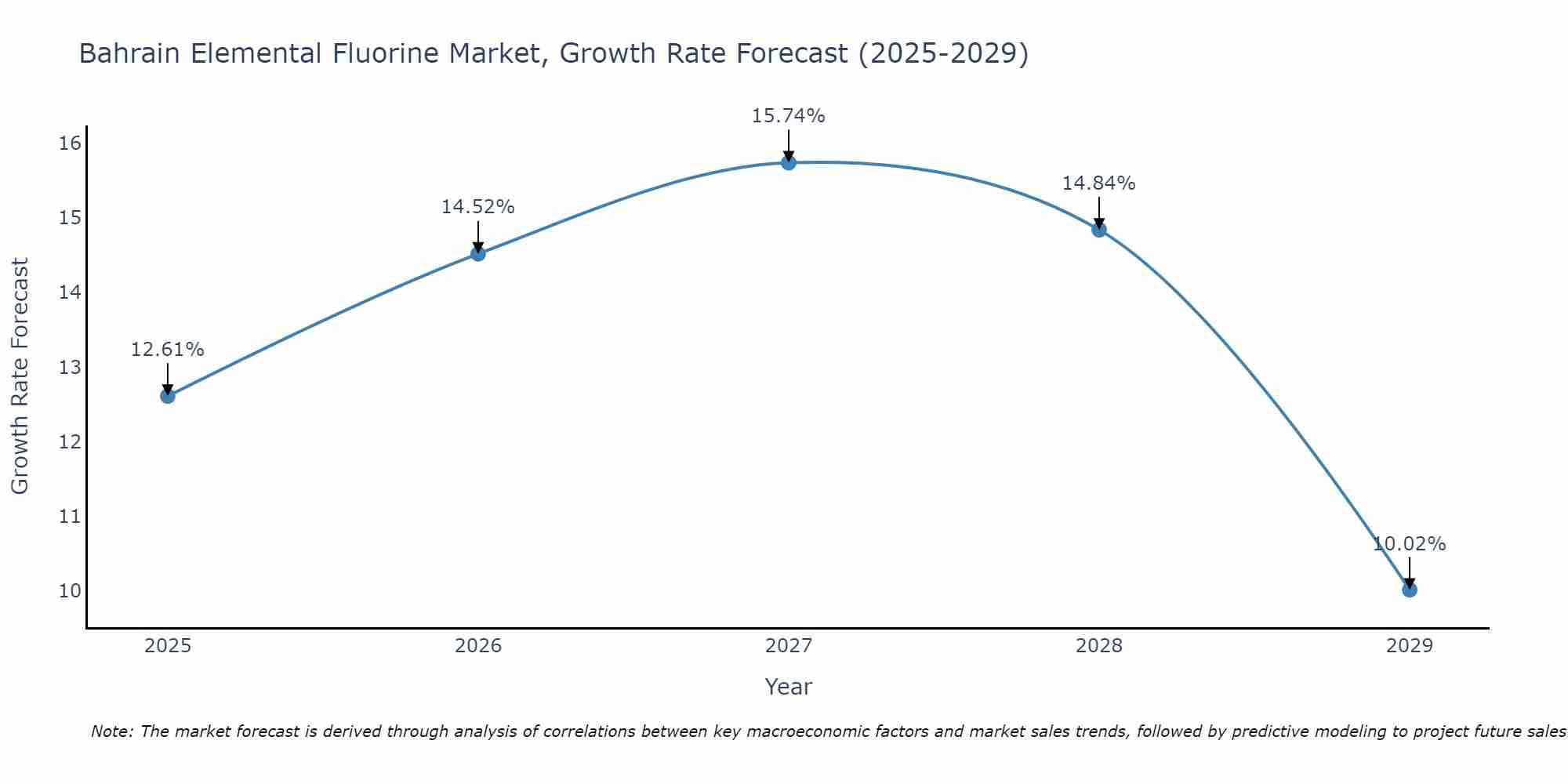Bahrain Elemental Fluorine Market Growth Rate