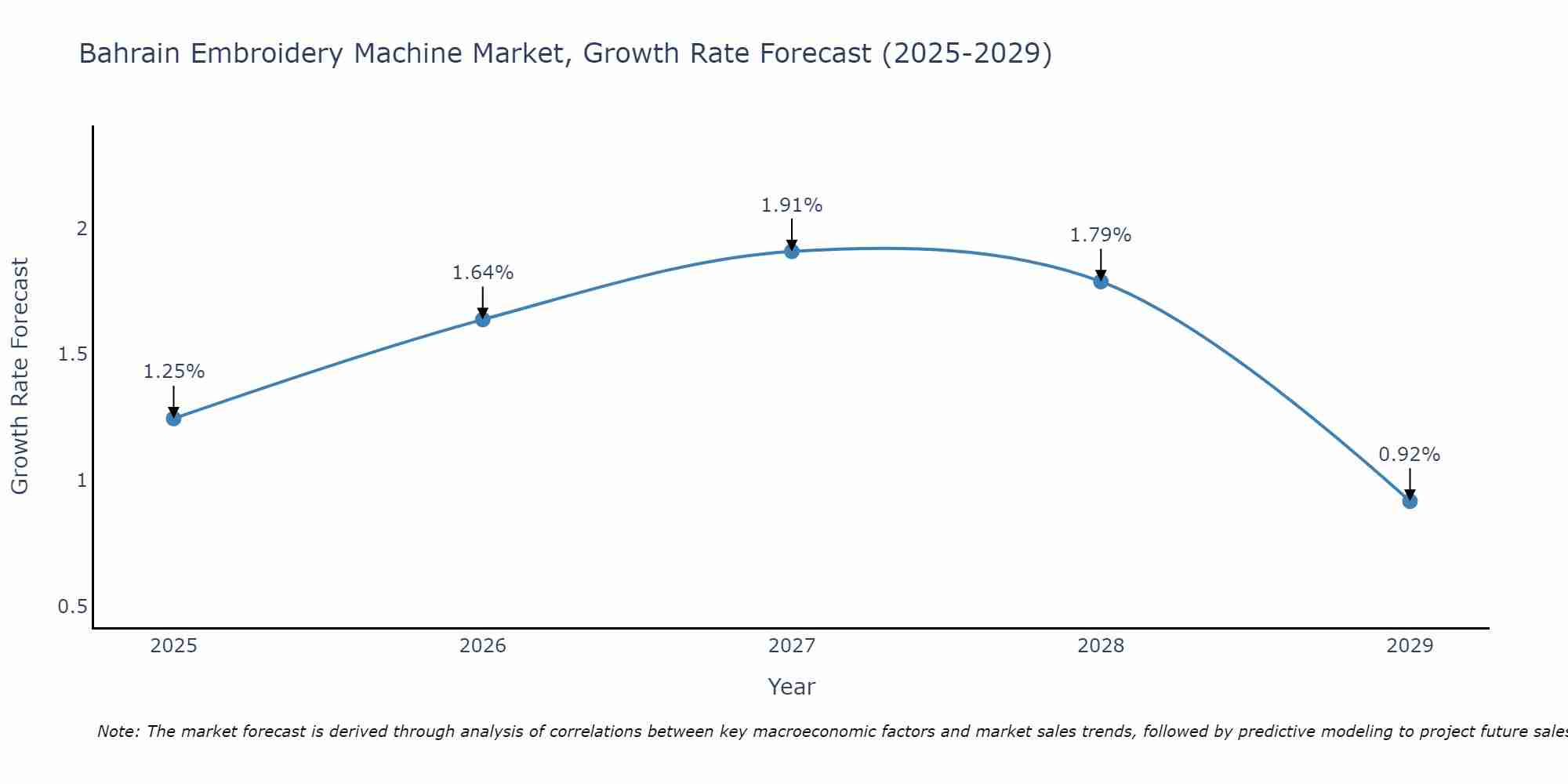 Bahrain Embroidery Machine Market Growth Rate
