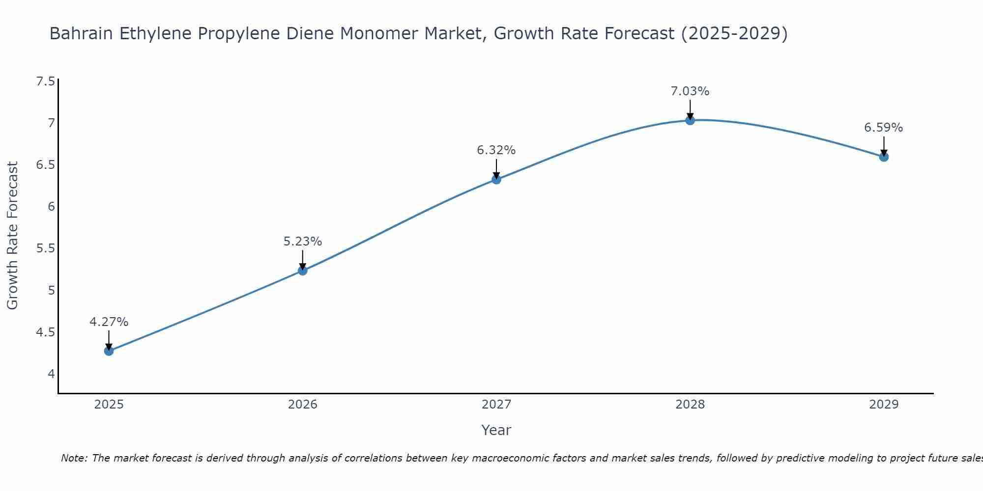 Bahrain Ethylene Propylene Diene Monomer Market Size Growth Rate