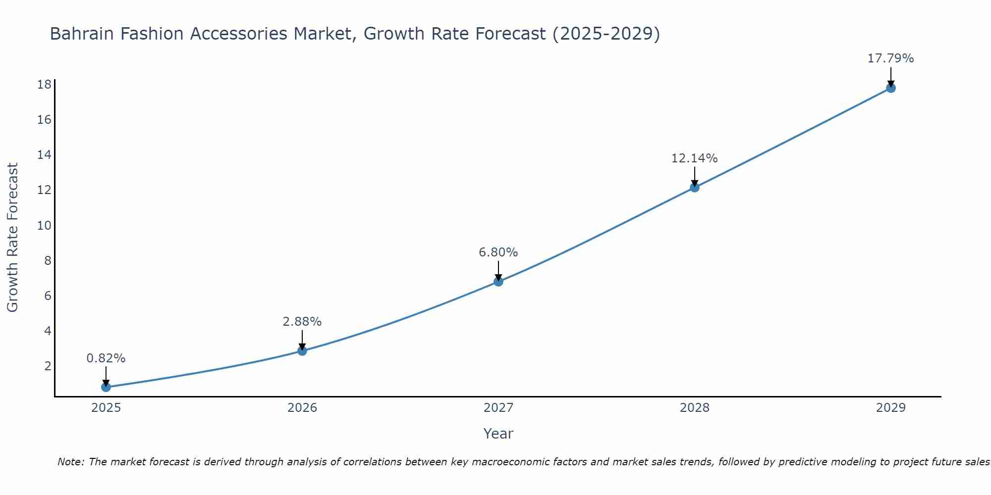 Bahrain Fashion Accessories Market Size Growth Rate