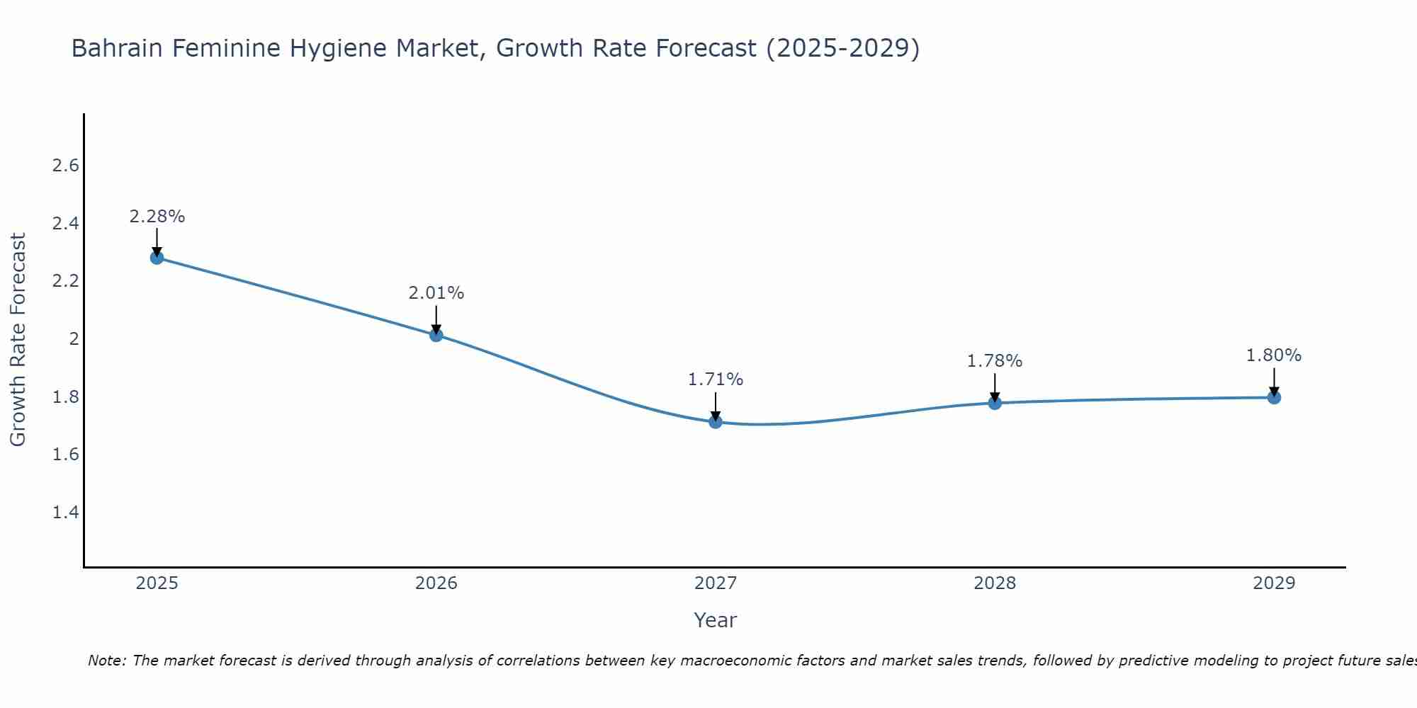 Bahrain Feminine Hygiene Market Growth Rate