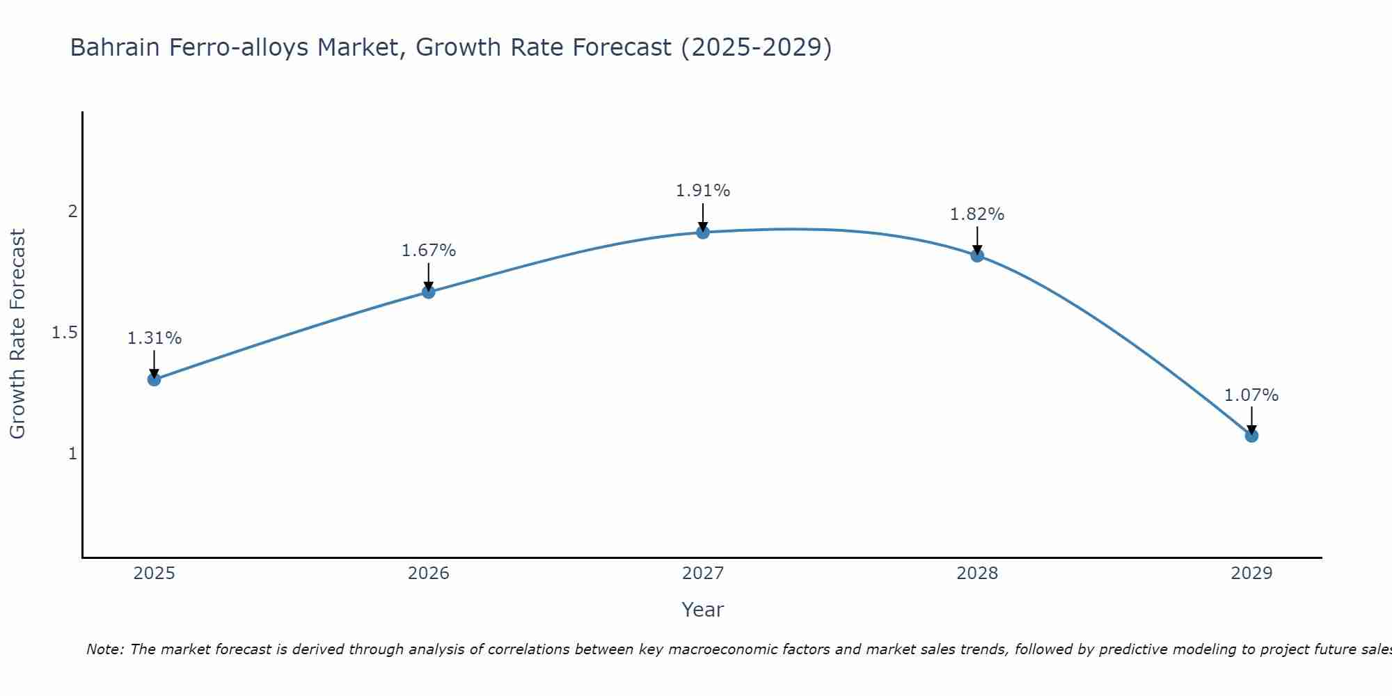 Bahrain Ferro-alloys Market Growth Rate