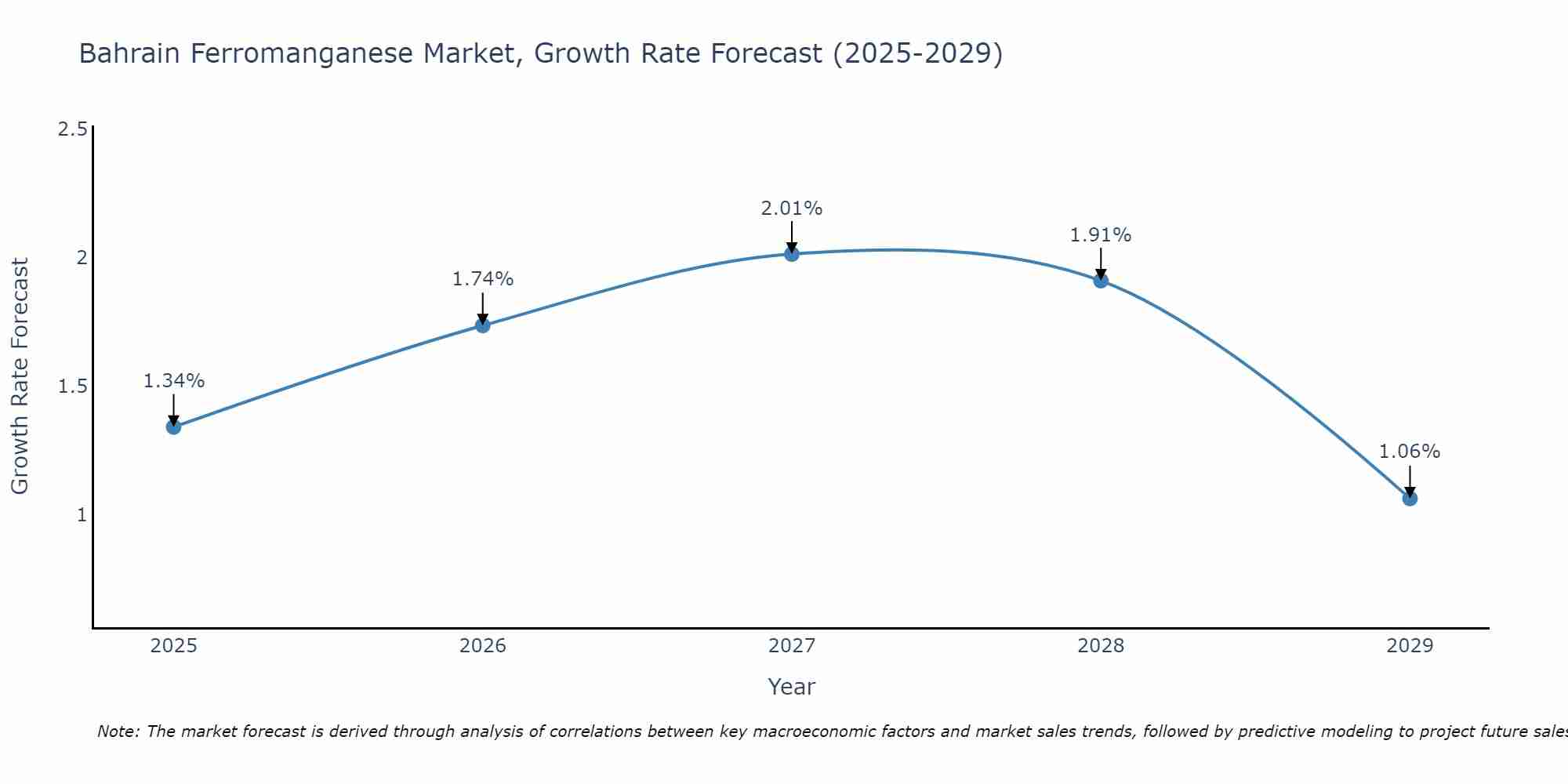 Bahrain Ferromanganese Market Growth Rate