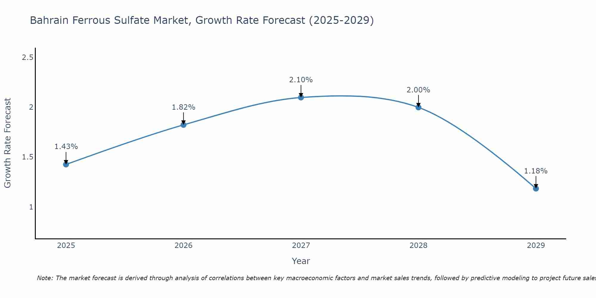 Bahrain Ferrous Sulfate Market Growth Rate