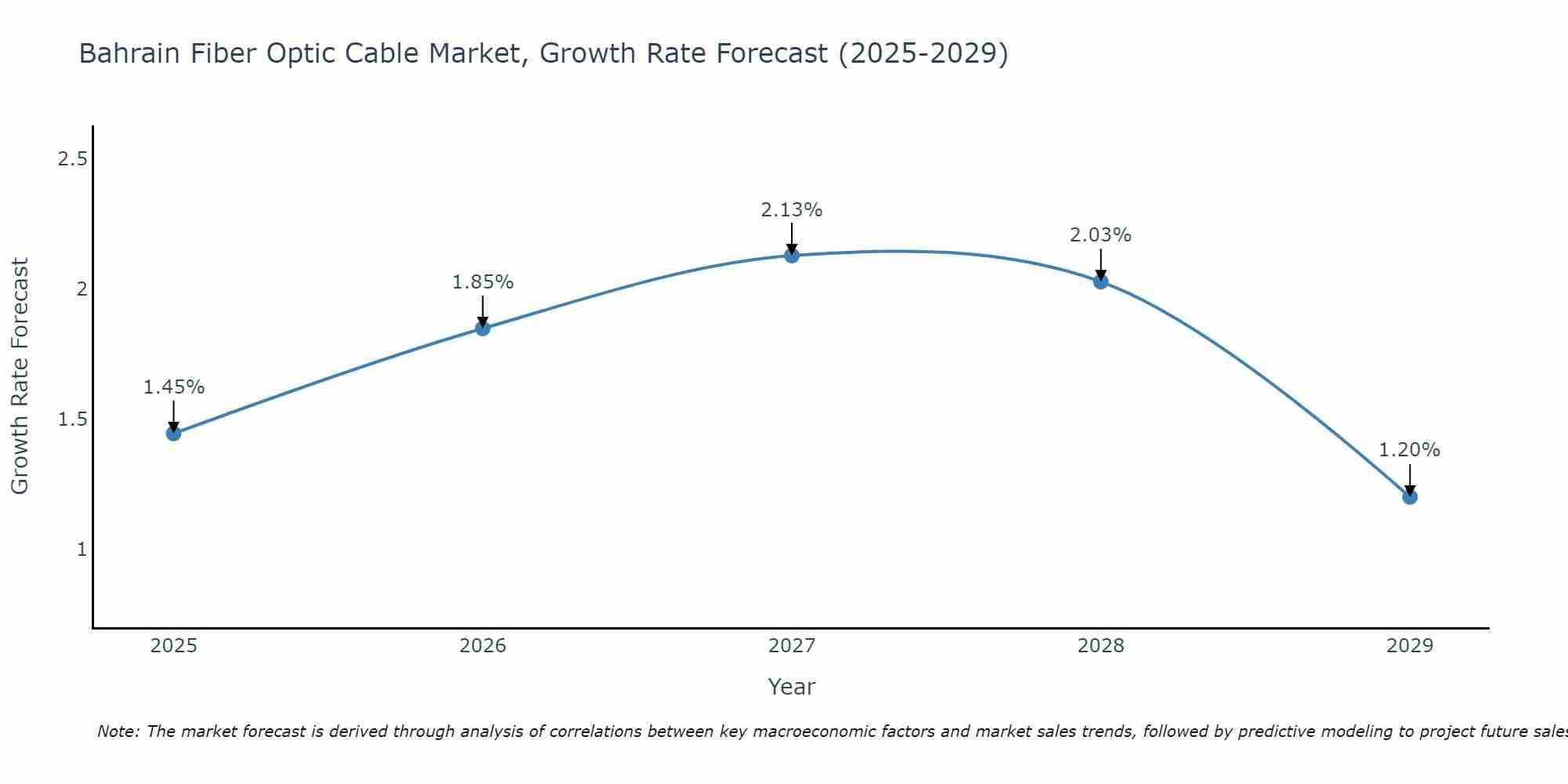 Bahrain Fiber Optic Cable Market Growth Rate